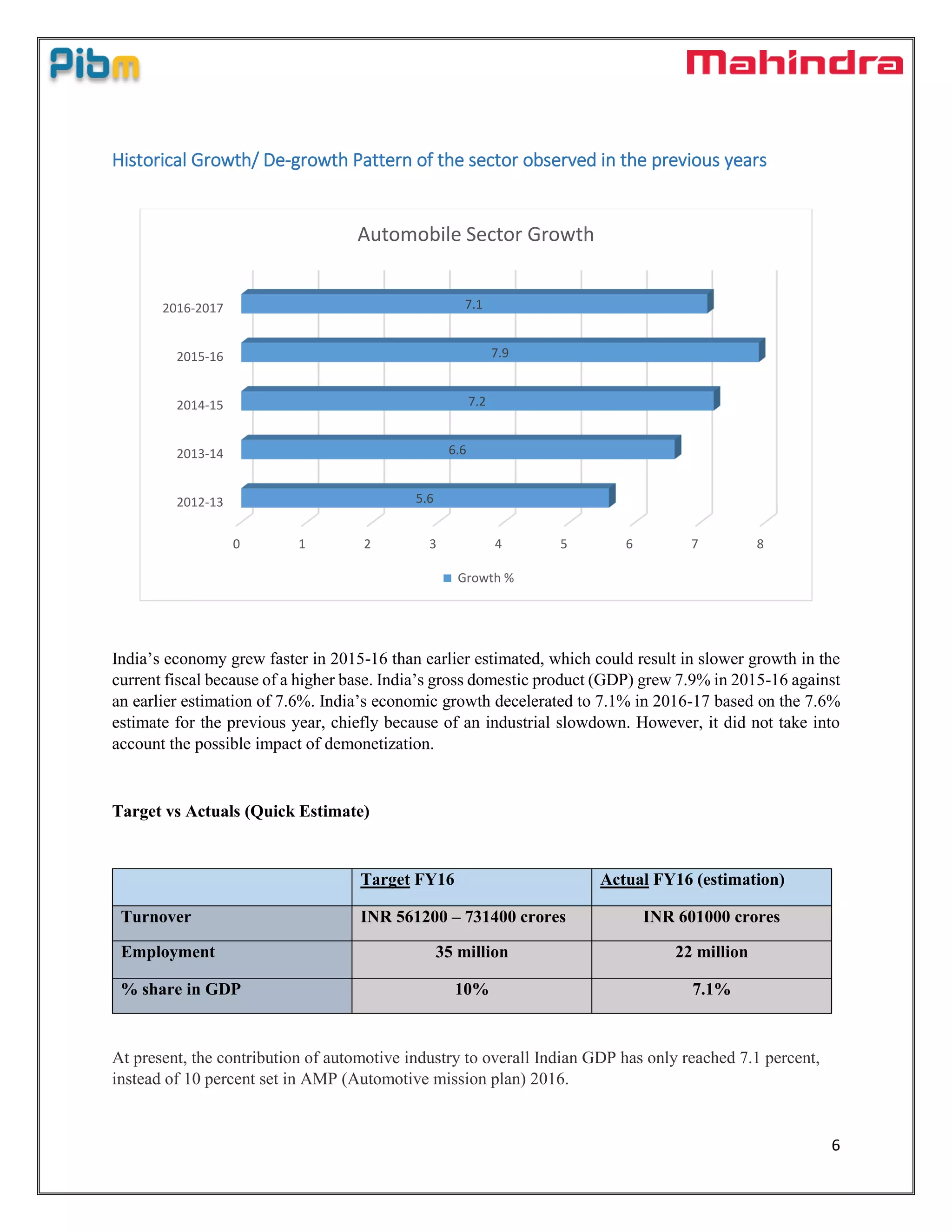 6
Historical Growth/ De-growth Pattern of the sector observed in the previous years
India’s economy grew faster in 2015-16 than earlier estimated, which could result in slower growth in the
current fiscal because of a higher base. India’s gross domestic product (GDP) grew 7.9% in 2015-16 against
an earlier estimation of 7.6%. India’s economic growth decelerated to 7.1% in 2016-17 based on the 7.6%
estimate for the previous year, chiefly because of an industrial slowdown. However, it did not take into
account the possible impact of demonetization.
Target vs Actuals (Quick Estimate)
Target FY16 Actual FY16 (estimation)
Turnover INR 561200 – 731400 crores INR 601000 crores
Employment 35 million 22 million
% share in GDP 10% 7.1%
At present, the contribution of automotive industry to overall Indian GDP has only reached 7.1 percent,
instead of 10 percent set in AMP (Automotive mission plan) 2016.
0 1 2 3 4 5 6 7 8
2012-13
2013-14
2014-15
2015-16
2016-2017
5.6
6.6
7.2
7.9
7.1
Automobile Sector Growth
Growth %
 