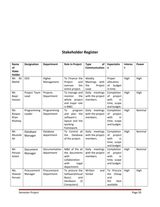 Stakeholder Register
Name
of
Stake
Holder
Designation Department Role in Project Type of
Communication
Expectatio
n
Interes
t
Power
Mr. Ali
Mehdi
CEO Higher
Management
To Finance the
Project and
oversee the
entire project.
Weekly
Meetings with
the Project
Lead
Proper
allocation
of budget
in time.
High High
Mr.
Baqir
Hassan
Project Team
Lead
Projects
Department
To manage and
monitor the
whole project
and major role
is M&C.
Daily meetings
with the project
members.
Completion
of project
with in
time, scope
and budget.
High High
Mr.
Rizwan
Khan
Khattaq
Programming
Leader
Programming
Department
To program
and plan the
software’s
layout and the
working
framework.
Daily meetings
with the project
members.
Completion
of project
with in
time, scope
and budget.
High Nominal
Mr.
Mustafa
Ali
Database
Manager
Database
department
To Control all
the Database
of the project.
Daily meetings
with the project
members.
Completion
of project
with in
time, scope
and budget.
High Nominal
Mr.
Pervaiz
Aslam
Document
Manager
Documentation
department
M&C of the all
the documents
with
collaboration
with Legal
department.
Daily meetings
with the project
members.
Completion
of project
with in
time, scope
and budget.
High Nominal
Ms.
Sheetal
Pervaiz
Procurement
Manager
Procurement
Department
To procure the
Software(Visual
Basic) and
Hardware (2
Computers)
Written and
Verbal
To Procure
the Cheap
and
the best
available
High High
Semester Project Page 20
 