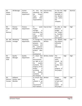 Mr.
Waqar
Hassan
HR Manager Human
Resource
Department
To hire the
individuals for
the Project
Team and
define their
responsibilities
Face-to-Face,
Written
To hire the
Best People
Available in
the Market
and within
the
company
High Nominal
Mr.
Khalil-
ur-
Rehman
Finance
Manager
Finance
Department
To assist
Project
manager in
calculating the
cost and
budget of the
project
Face-to-Face To allot as
Minimum
budget to
the Project
as Possible
within the
best quality
High High
Mr. Atif
Chandio
Marketing
manager
Marketing
department
To manage the
relationship
between the
company and
the customer
and Market the
product after
its
development
Face-to-Face,
Written
To Market
the product
efficiently
and
effectively
High Low
Mr.
Adeel
Shah
Quality
Manager
Quality
Department
To check that
all the
procurements
are right on to
the quality
standards. The
progress of the
project is
according to
the Quality
standards of
the company
Written, Verbal The
Procured
items
should be
of best
quality and
the
progress of
the project.
High High
Mr.
Rehman
Farooqi
Software
testing team
Member
To ensure that
the ARS
software is up
to the
requirements
that it delivers
Written Proper
inspection
of each and
every
aspect of
the project
High Low
Semester Project Page 21
 