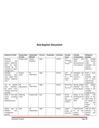 Risk Register Document
Statement of Risk Responsible
for Risk
Stakeholder
Effected
Priority Probability Criticality Possible
Cause
Possible
consequences
Mitigation
Strategy
Schedule,
resources, and
product definition
have all been
dictated by the
customer or upper
management.
Project Lead Project
Members
High Critical Low
involvement
of Project
manager
Scope and
other
documents are
not in balance.
The project
Lead should
make the
schedules and
product
definition.
Schedule is
optimistic, "best
case," rather than
realistic, "expected
case."
Project
Team
All
Stakeholders
High Critical Lack of
Experience
of the
Project
Team
Schedules will
provide an
incorrect
picture
Build a more
realistic
Schedule and
hire a more
experienced
Project team.
Use of specific
team members,
but those team
members were not
available.
HR
Department
All
Stakeholders
High Critical Misjudgment
of HR
department
Wrong people
selected for
the wrong Job
Hire people
from the
market if not
available
inside the firm.
Delay in one task
causes cascading
delays in
dependent tasks.
Planning
Team
Project Lead Low Critical Wrong
analysis of
the
dependent
activities
Delays in the
finishing of the
project on
time
Adjust the
delays in the
Slack times of
the project to
keep the
project in
time.
Project lacks an
effective top-
management
sponsor.
CEO All
stakeholders
High Critical Sponsors
unable to
provide the
sponsorship
Commenceme
nt of the
project is
delayed
Look for other
sponsors to
sponsor the
project.
Semester Project Page 28
 