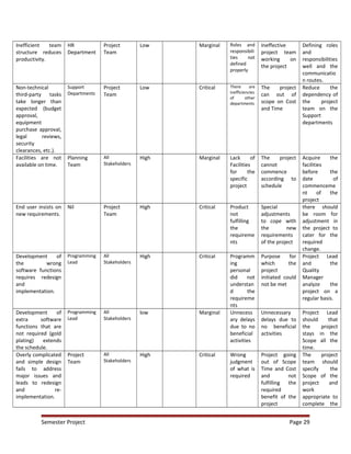 Inefficient team
structure reduces
productivity.
HR
Department
Project
Team
Low Marginal Roles and
responsibili
ties not
defined
properly
Ineffective
project team
working on
the project
Defining roles
and
responsibilities
well and the
communicatio
n routes.
Non-technical
third-party tasks
take longer than
expected (budget
approval,
equipment
purchase approval,
legal reviews,
security
clearances, etc.).
Support
Departments
Project
Team
Low Critical There are
inefficiencies
of other
departments
The project
can out of
scope on Cost
and Time
Reduce the
dependency of
the project
team on the
Support
departments
Facilities are not
available on time.
Planning
Team
All
Stakeholders
High Marginal Lack of
Facilities
for the
specific
project
The project
cannot
commence
according to
schedule
Acquire the
facilities
before the
date of
commenceme
nt of the
project
End user insists on
new requirements.
Nil Project
Team
High Critical Product
not
fulfilling
the
requireme
nts
Special
adjustments
to cope with
the new
requirements
of the project
there should
be room for
adjustment in
the project to
cater for the
required
change.
Development of
the wrong
software functions
requires redesign
and
implementation.
Programming
Lead
All
Stakeholders
High Critical Programm
ing
personal
did not
understan
d the
requireme
nts
Purpose for
which the
project
initiated could
not be met
Project Lead
and the
Quality
Manager
analyze the
project on a
regular basis.
Development of
extra software
functions that are
not required (gold
plating) extends
the schedule.
Programming
Lead
All
Stakeholders
low Marginal Unnecess
ary delays
due to no
beneficial
activities
Unnecessary
delays due to
no beneficial
activities
Project Lead
should that
the project
stays in the
Scope all the
time.
Overly complicated
and simple design
fails to address
major issues and
leads to redesign
and re-
implementation.
Project
Team
All
Stakeholders
High Critical Wrong
judgment
of what is
required
Project going
out of Scope
Time and Cost
and not
fulfilling the
required
benefit of the
project
The project
team should
specify the
Scope of the
project and
work
appropriate to
complete the
Semester Project Page 29
 