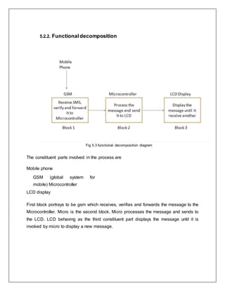 5.2.2. Functionaldecomposition
Fig 5.3 functional decomposition diagram
The constituent parts involved in the process are
Mobile phone
GSM (global system for
mobile) Microcontroller
LCD display
First block portrays to be gsm which receives, verifies and forwards the message to the
Microcontroller. Micro is the second block. Micro processes the message and sends to
the LCD. LCD behaving as the third constituent part displays the message until it is
invoked by micro to display a new message.
 