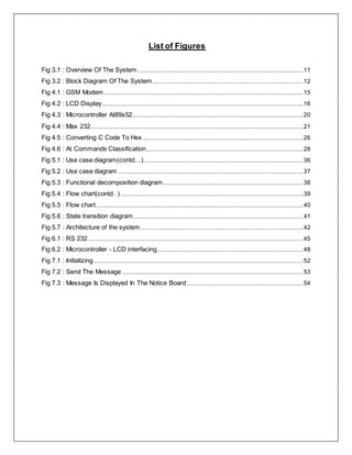 List of Figures
Fig 3.1 : Overview Of The System................................................................................................................................11
Fig 3.2 : Block Diagram Of The System ....................................................................................................................12
Fig 4.1 : GSM Modem..........................................................................................................................................................15
Fig 4.2 : LCD Display...........................................................................................................................................................16
Fig 4.3 : Microcontroller At89s52....................................................................................................................................20
Fig 4.4 : Max 232....................................................................................................................................................................21
Fig 4.5 : Converting C Code To Hex............................................................................................................................26
Fig 4.6 : At Commands Classification.........................................................................................................................28
Fig 5.1 : Use case diagram(contd…)...........................................................................................................................36
Fig 5.2 : Use case diagram ...............................................................................................................................................37
Fig 5.3 : Functional decomposition diagram............................................................................................................38
Fig 5.4 : Flow chart(contd..).............................................................................................................................................39
Fig 5.5 : Flow chart................................................................................................................................................................40
Fig 5.6 : State transition diagram...................................................................................................................................41
Fig 5.7 : Architecture of the system..............................................................................................................................42
Fig 6.1 : RS 232......................................................................................................................................................................45
Fig 6.2 : Microcontroller - LCD interfacing.................................................................................................................48
Fig 7.1 : Initializing..................................................................................................................................................................52
Fig 7.2 : Send The Message............................................................................................................................................53
Fig 7.3 : Message Is Displayed In The Notice Board..........................................................................................54
 