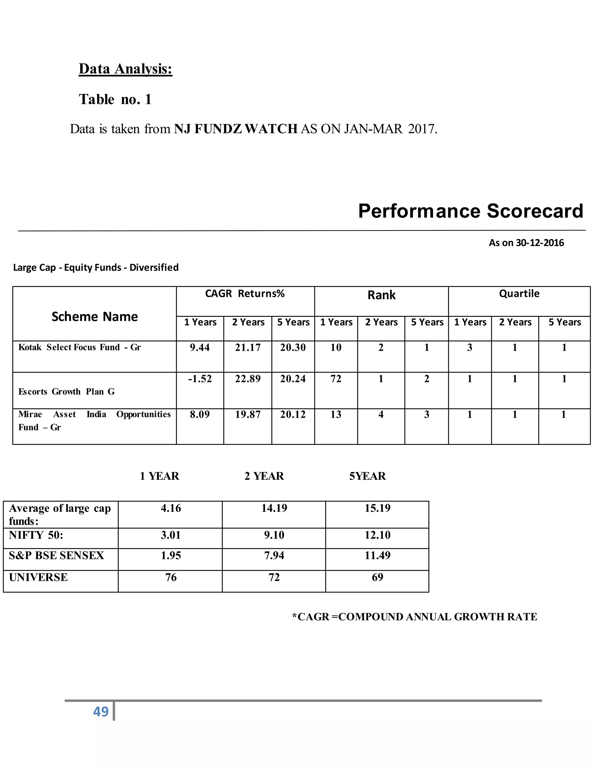 49
Data Analysis:
Table no. 1
Data is taken from NJ FUNDZ WATCH AS ON JAN-MAR 2017.
Performance Scorecard
As on 30-12-2016
Large Cap - Equity Funds - Diversified
Scheme Name
CAGR Returns% Rank Quartile
1 Years 2 Years 5 Years 1 Years 2 Years 5 Years 1 Years 2 Years 5 Years
Kotak Select Focus Fund - Gr 9.44 21.17 20.30 10 2 1 3 1 1
Escorts Growth Plan G
-1.52 22.89 20.24 72 1 2 1 1 1
Mirae Asset India Opportunities
Fund – Gr
8.09 19.87 20.12 13 4 3 1 1 1
1 YEAR 2 YEAR 5YEAR
*CAGR =COMPOUND ANNUAL GROWTH RATE
Average of large cap
funds:
4.16 14.19 15.19
NIFTY 50: 3.01 9.10 12.10
S&P BSE SENSEX 1.95 7.94 11.49
UNIVERSE 76 72 69
 