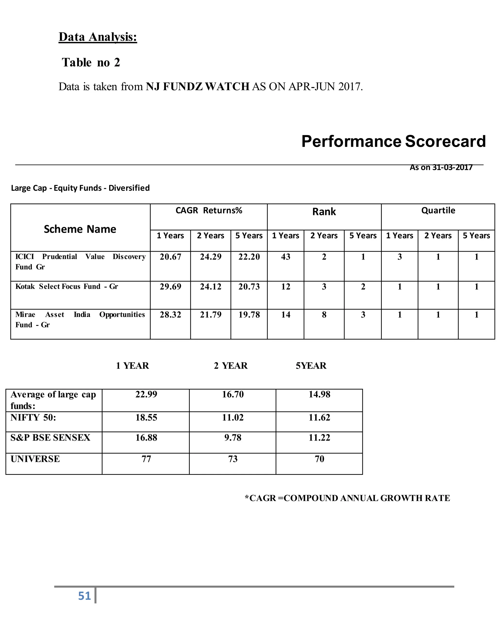51
Data Analysis:
Table no 2
Data is taken from NJ FUNDZ WATCH AS ON APR-JUN 2017.
Performance Scorecard
As on 31-03-2017
Large Cap - Equity Funds - Diversified
Scheme Name
CAGR Returns% Rank Quartile
1 Years 2 Years 5 Years 1 Years 2 Years 5 Years 1 Years 2 Years 5 Years
ICICI Prudential Value Discovery
Fund Gr
20.67 24.29 22.20 43 2 1 3 1 1
Kotak Select Focus Fund - Gr 29.69 24.12 20.73 12 3 2 1 1 1
Mirae Asset India Opportunities
Fund - Gr
28.32 21.79 19.78 14 8 3 1 1 1
1 YEAR 2 YEAR 5YEAR
*CAGR =COMPOUND ANNUAL GROWTH RATE
Average of large cap
funds:
22.99 16.70 14.98
NIFTY 50: 18.55 11.02 11.62
S&P BSE SENSEX 16.88 9.78 11.22
UNIVERSE 77 73 70
 