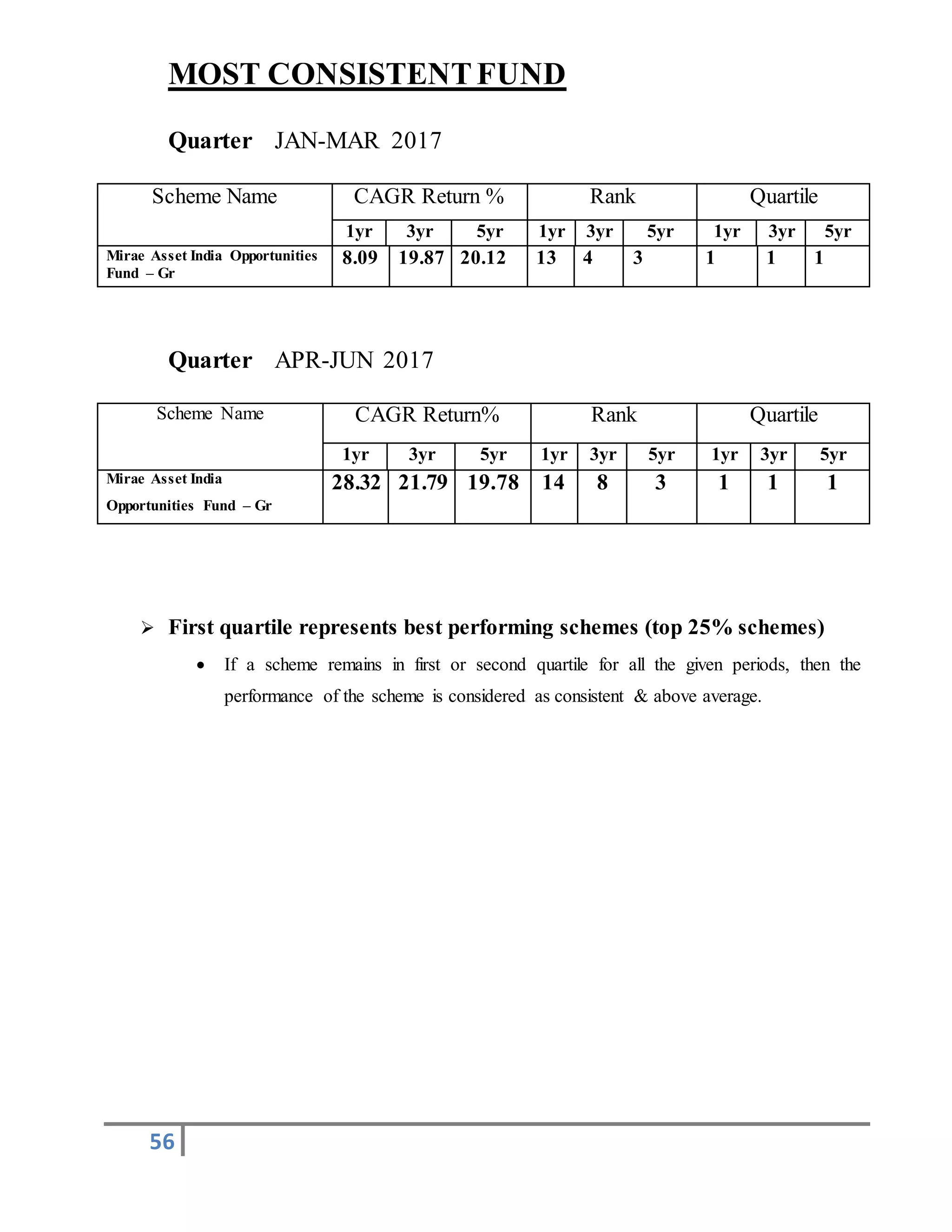 56
MOST CONSISTENTFUND
Quarter JAN-MAR 2017
Scheme Name CAGR Return % Rank Quartile
1yr 3yr 5yr 1yr 3yr 5yr 1yr 3yr 5yr
Mirae Asset India Opportunities
Fund – Gr
8.09 19.87 20.12 13 4 3 1 1 1
Quarter APR-JUN 2017
Scheme Name CAGR Return% Rank Quartile
1yr 3yr 5yr 1yr 3yr 5yr 1yr 3yr 5yr
Mirae Asset India
Opportunities Fund – Gr
28.32 21.79 19.78 14 8 3 1 1 1
 First quartile represents best performing schemes (top 25% schemes)
 If a scheme remains in first or second quartile for all the given periods, then the
performance of the scheme is considered as consistent & above average.
 