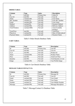 37
ORDER TABLE:
Column Type Index Description
Id int(100) Primary Key Order Id
User Id int(100) Not null User Id
Name varchar(100) Not null User Name
Mo. Number varchar(12) Not null User Mo. Number
Email varchar(100) Not null User Email
Method varchar(50) Not null Payment Method
Address varchar(500) Not null Delivery Address
Total Products varchar(1000) Not null Total Available
Products
Total Price int(100) Not null Total Price
Placed on varchar(50) Not null Date of Order placed
Payment Status varchar(20) Not null Payment Status
CART TABLE:
Table 5: Order Details Database Table
Column Type Index Description
Id int(100) Primary Key Cart ID
User Id int(100) Not null User Id
P_id int(100) Not null Product Id
Name varchar(100) Not null Product Name
Price int(100) Not null Total Cart Price
Quantity int(100) Not null Total Quantity in Cart
Image varchar(100) Not null User Profile Image
Table 6: Cart Details Database Table
MESSAGE TABLE/CONTACT US:
Column Type Index Description
Id int(100) Primary Key Message ID
User Id int(100) Not null User Id
Email varchar(100) Not null User Email
Name varchar(100) Not null User Name
Number varchar(12) Not null User Mobile Number
Message varchar(100) Not null Message Description
Table 7: Message/Contact Us Database Table
 
