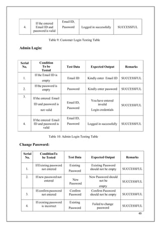 49
4.
If the entered
Email ID and
password is valid
Email ID,
Password Logged in successfully SUCCESSFUL
Admin Login:
Table 9: Customer Login Testing Table
Serial
No.
Condition
To be
Tested
Test Data Expected Output Remarks
1.
If the Email ID is
empty
Email ID Kindly enter Email ID SUCCESSFUL
2.
If the password is
empty Password Kindly enter password SUCCESSFUL
3.
If the entered Email
ID and password is
not valid
Email ID,
Password
You have entered
invalid
Login credentials
SUCCESSFUL
4.
If the entered Email
ID and password is
valid
Email ID,
Password Logged in successfully SUCCESSFUL
Table 10: Admin Login Testing Table
Change Password:
Serial
No.
ConditionTo
be Tested Test Data Expected Output Remarks
1.
If Existing password
not entered
Existing
Password
Existing Password
should not be empty SUCCESSFUL
2. If new password not
entered New
Password
New Password should
not be
empty
SUCCESSFUL
3.
If confirm password
not entered
Confirm
Password
Confirm Password
should not be empty SUCCESSFUL
4.
If existing password
is incorrect
Existing
Password
Failed to change
password
SUCCESSFUL
 