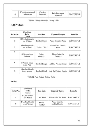 50
6.
If confirm password
is incorrect
Confirm
Password
Failed to change
password
SUCCESSFUL
Add Product:
Table 11: Change Password Testing Table
Serial No.
Condition
To be
Tested
Test Data Expected Output Remarks
1.
If Product name is
not Written Product Name Please Enter the Name SUCCESSFUL
2.
If Product price is
not Written Product Price
Please Enter Product
Price SUCCESSFUL
3.
If Category is not
Selected
Product
category
Please Select the
Category
SUCCESSFUL
4. If Product Image
is not Add
Product Image Add the Product Image SUCCESSFUL
5.
If Product Details
is not written Product Detail Add the Product Details SUCCESSFUL
Order:
Table 12: Add Product Testing Table
Serial No.
Condition
To be
Tested
Test Data Expected Output Remarks
1.
If User name is
not Written User Name Please Enter the Name SUCCESSFUL
2.
If Mobile Number
is not Written
Mobile
Number
Please Enter the
Mobile Number SUCCESSFUL
 