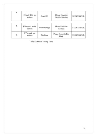 51
3.
If Email ID is not
written
Email ID
Please Enter the
Mobile Number
SUCCESSFUL
4. If Address is not
written
Product Image
Please Enter the
Address
SUCCESSFUL
5.
If Pin code not
written Pin Code
Please Enter the Pin
Code
SUCCESSFUL
Table 13: Order Testing Table
 