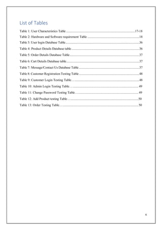 6
List of Tables
Table 1: User Characteristics Table .................................................................................17-18
Table 2: Hardware and Software requirement Table .............................................................18
Table 3: User login Database Table.......................................................................................36
Table 4: Product Details Database table................................................................................36
Table 5: Order Details Database Table..................................................................................37
Table 6: Cart Details Database table......................................................................................37
Table 7: Message/Contact Us Database Table .......................................................................37
Table 8: Customer Registration Testing Table.......................................................................48
Table 9: Customer Login Testing Table…............................................................................48
Table 10: Admin Login Testing Table… ............................................................................. 49
Table 11: Change Password Testing Table…....................................................................... 49
Table 12: Add Product testing Table…................................................................................50
Table 13: Order Testing Table….........................................................................................50
 