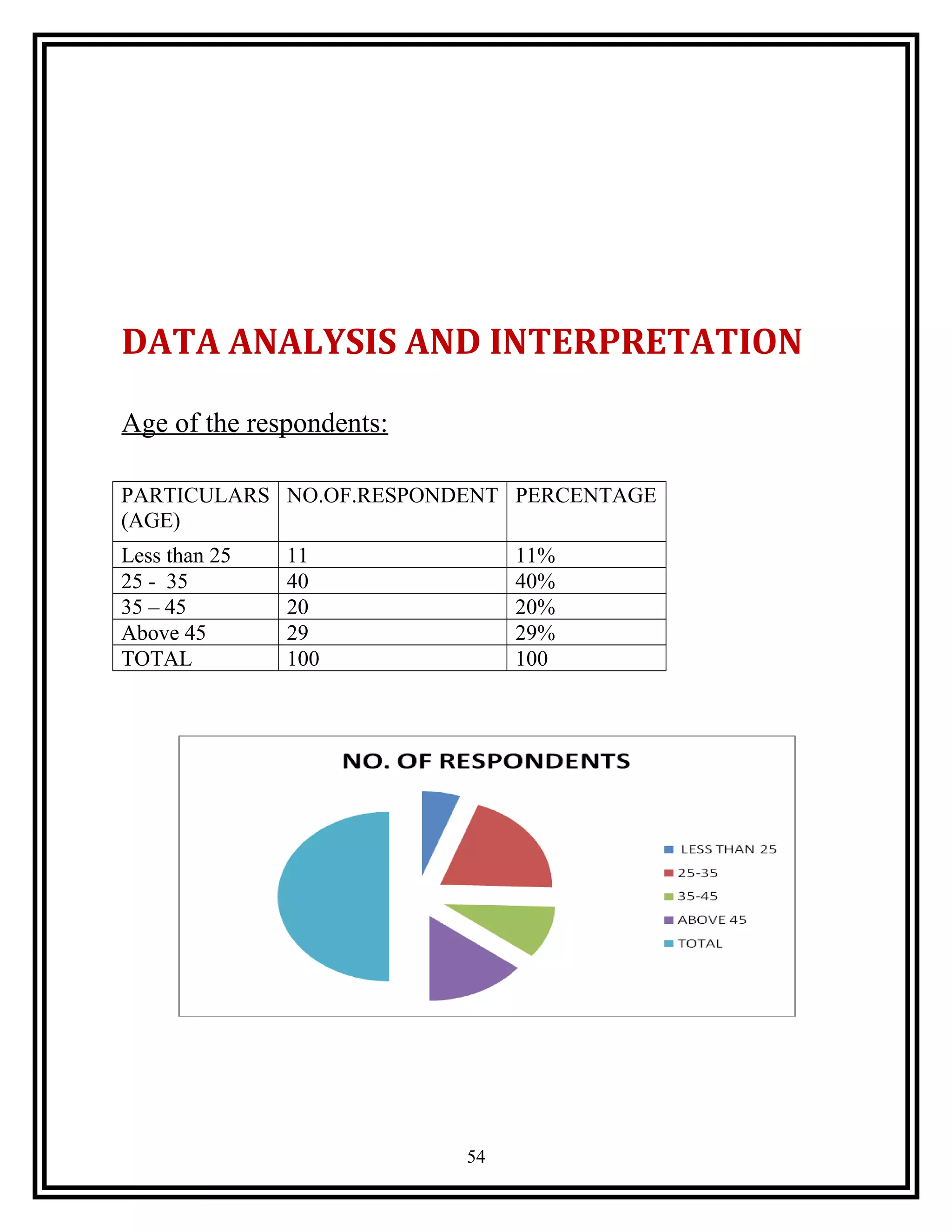 DATA ANALYSIS AND INTERPRETATION
Age of the respondents:
PARTICULARS
(AGE)
NO.OF.RESPONDENT PERCENTAGE
Less than 25 11 11%
25 - 35 40 40%
35 – 45 20 20%
Above 45 29 29%
TOTAL 100 100
54
 
