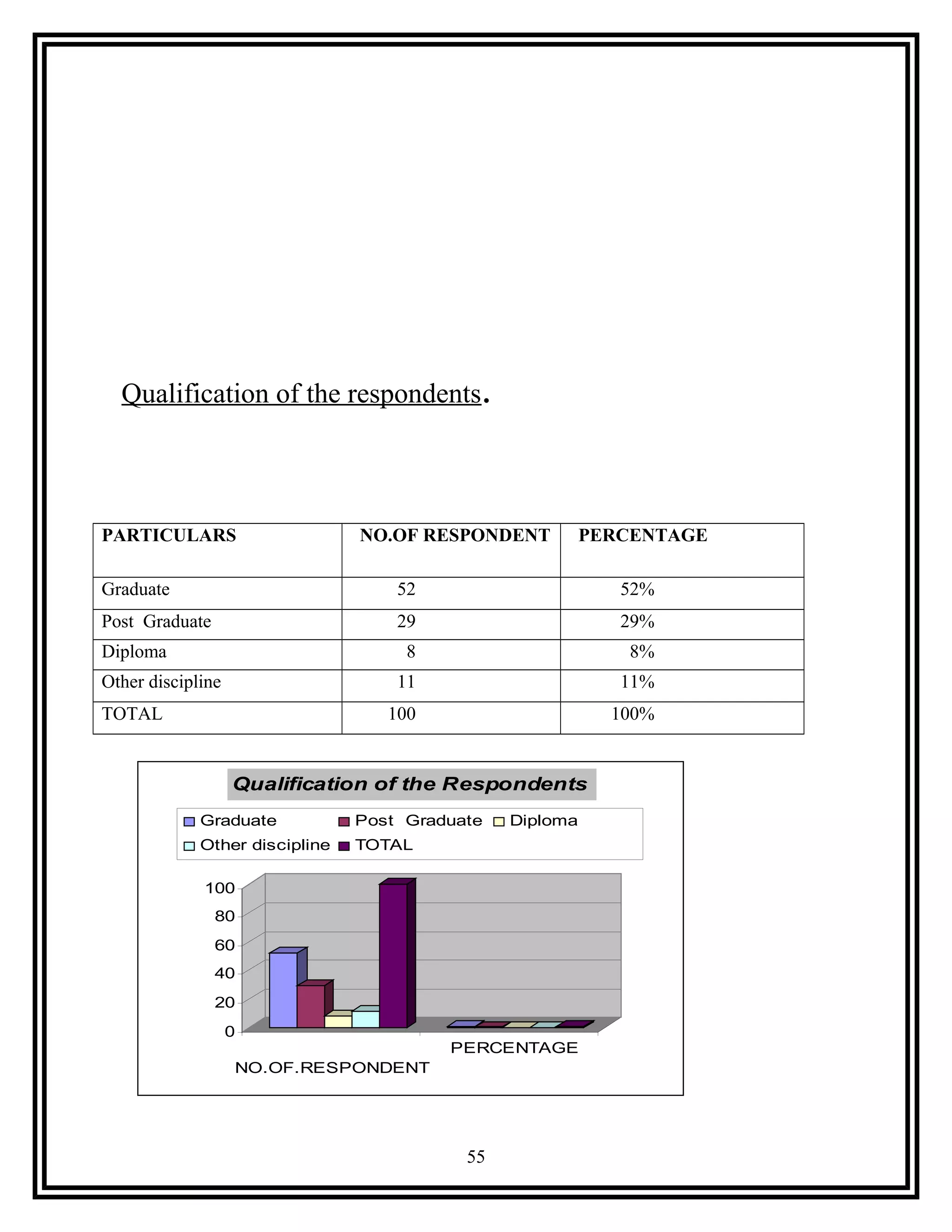 Qualification of the respondents.
PARTICULARS NO.OF RESPONDENT PERCENTAGE
Graduate 52 52%
Post Graduate 29 29%
Diploma 8 8%
Other discipline 11 11%
TOTAL 100 100%
0
20
40
60
80
100
NO.OF.RESPONDENT
PERCENTAGE
Qualification of the Respondents
Graduate Post Graduate Diploma
Other discipline TOTAL
55
 