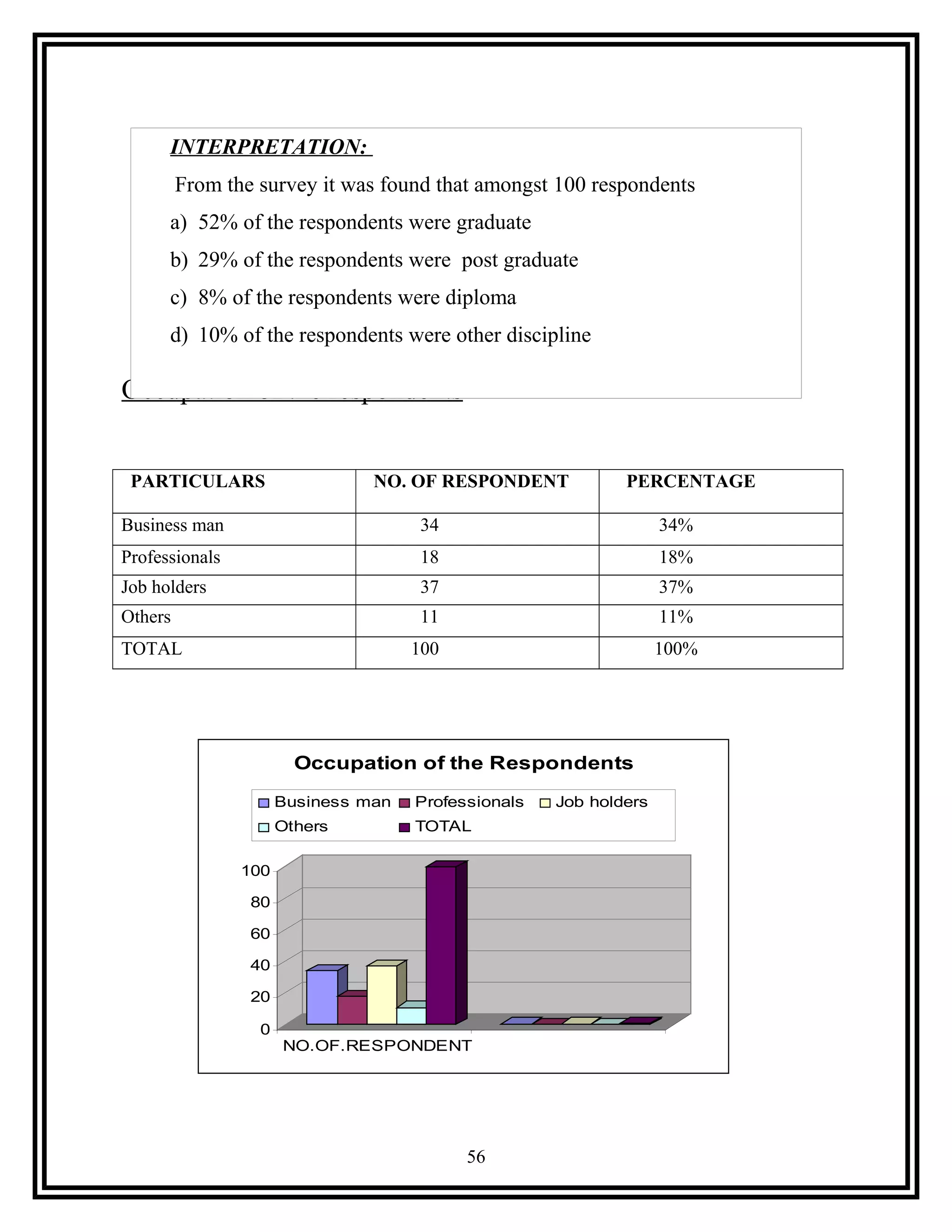 Occupation of the respondents
PARTICULARS NO. OF RESPONDENT PERCENTAGE
Business man 34 34%
Professionals 18 18%
Job holders 37 37%
Others 11 11%
TOTAL 100 100%
0
20
40
60
80
100
NO.OF.RESPONDENT
Occupation of the Respondents
Business man Professionals Job holders
Others TOTAL
56
INTERPRETATION:
From the survey it was found that amongst 100 respondents
a) 52% of the respondents were graduate
b) 29% of the respondents were post graduate
c) 8% of the respondents were diploma
d) 10% of the respondents were other discipline
 