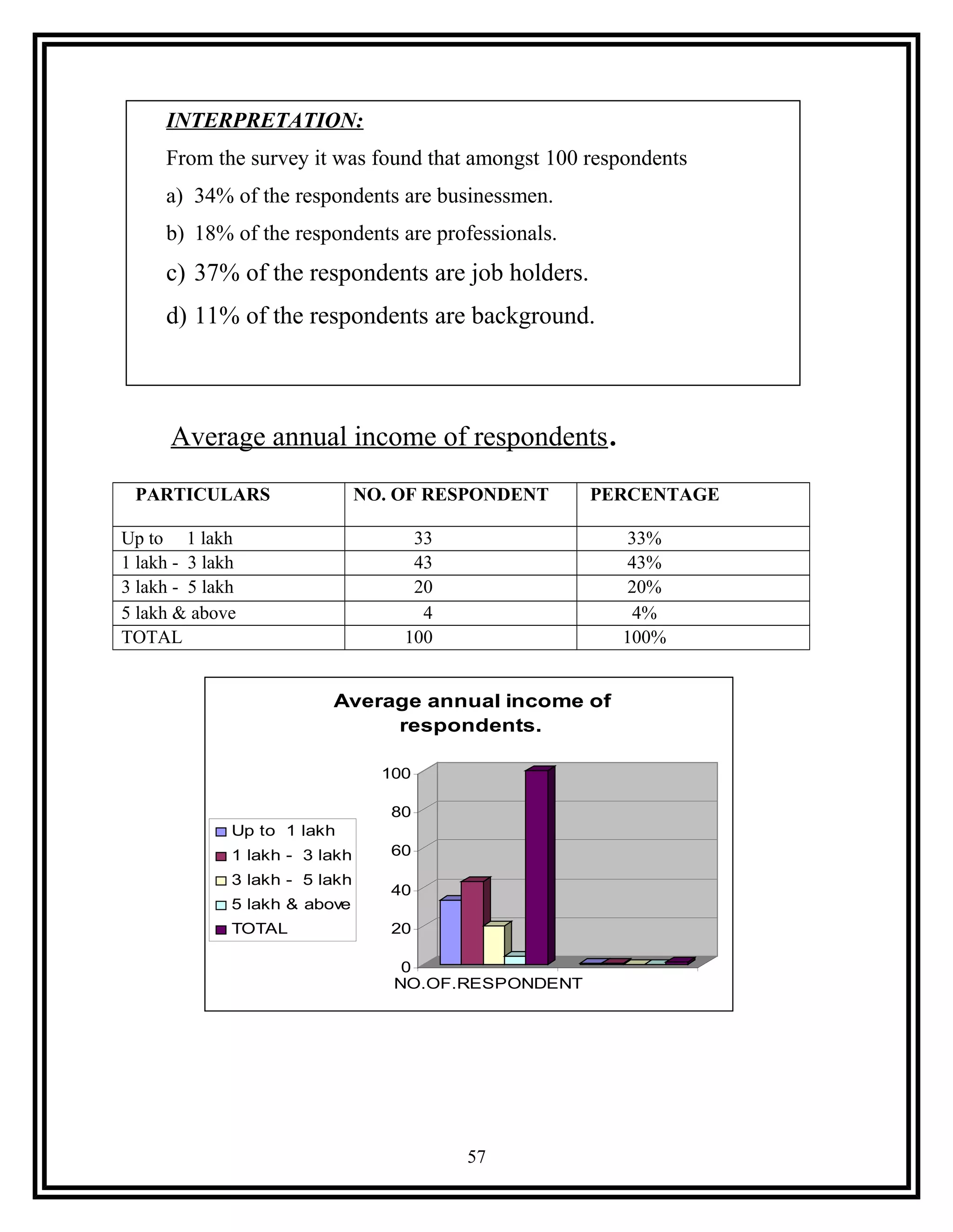 Average annual income of respondents.
PARTICULARS NO. OF RESPONDENT PERCENTAGE
Up to 1 lakh 33 33%
1 lakh - 3 lakh 43 43%
3 lakh - 5 lakh 20 20%
5 lakh & above 4 4%
TOTAL 100 100%
0
20
40
60
80
100
NO.OF.RESPONDENT
Average annual income of
respondents.
Up to 1 lakh
1 lakh - 3 lakh
3 lakh - 5 lakh
5 lakh & above
TOTAL
57
INTERPRETATION:
From the survey it was found that amongst 100 respondents
a) 34% of the respondents are businessmen.
b) 18% of the respondents are professionals.
c) 37% of the respondents are job holders.
d) 11% of the respondents are background.
 