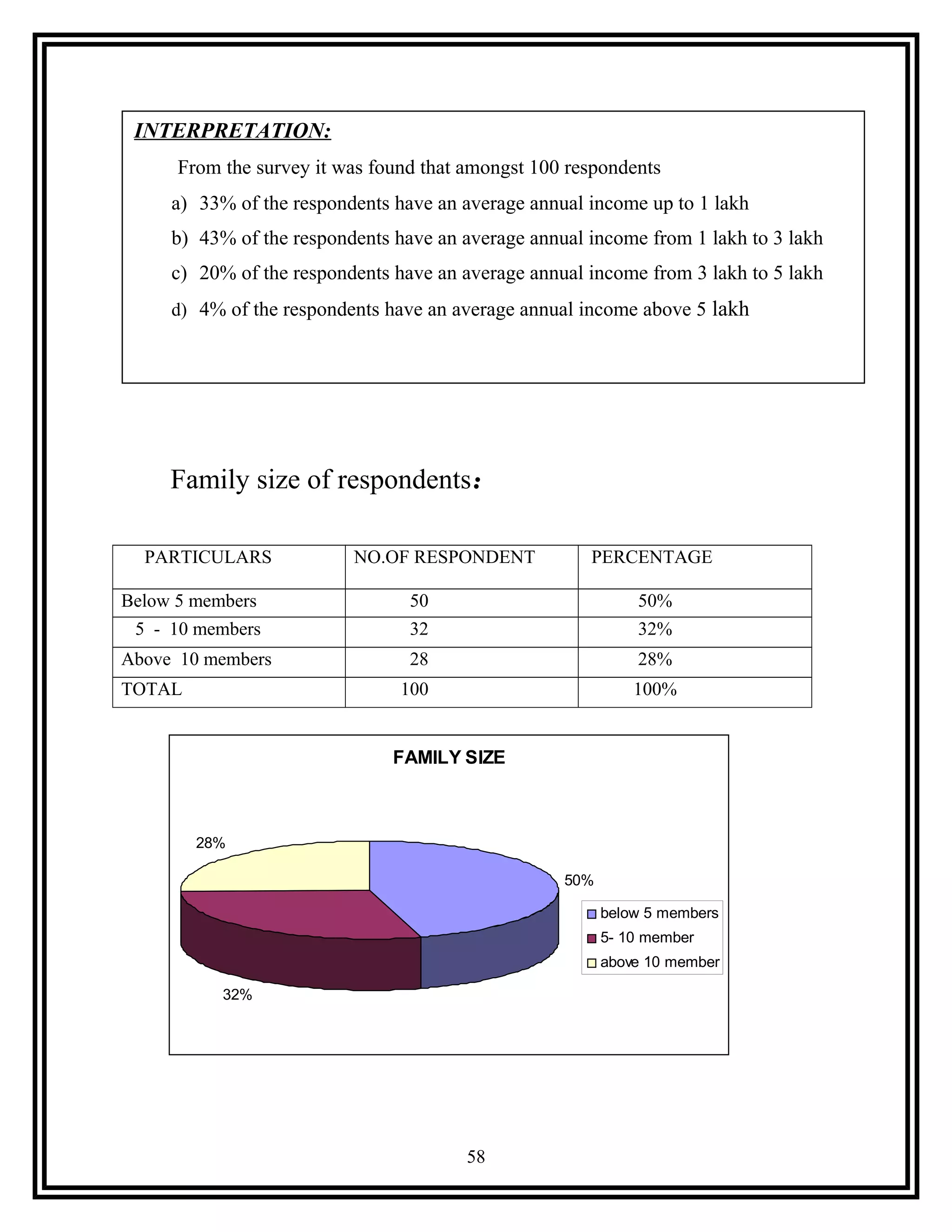 Family size of respondents:
PARTICULARS NO.OF RESPONDENT PERCENTAGE
Below 5 members 50 50%
5 - 10 members 32 32%
Above 10 members 28 28%
TOTAL 100 100%
FAMILY SIZE
50%
32%
28%
below 5 members
5- 10 member
above 10 member
58
INTERPRETATION:
From the survey it was found that amongst 100 respondents
a) 33% of the respondents have an average annual income up to 1 lakh
b) 43% of the respondents have an average annual income from 1 lakh to 3 lakh
c) 20% of the respondents have an average annual income from 3 lakh to 5 lakh
d) 4% of the respondents have an average annual income above 5 lakh
 