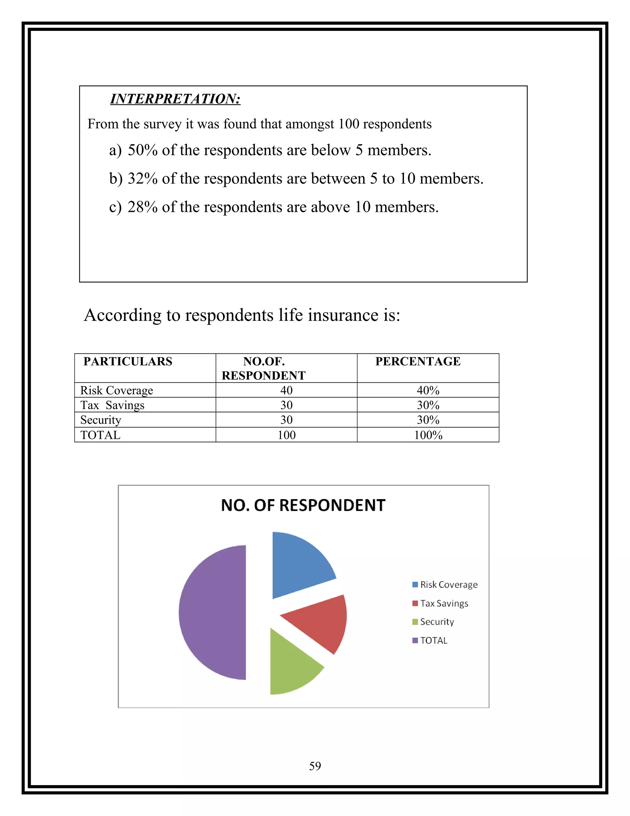 According to respondents life insurance is:
PARTICULARS NO.OF.
RESPONDENT
PERCENTAGE
Risk Coverage 40 40%
Tax Savings 30 30%
Security 30 30%
TOTAL 100 100%
59
INTERPRETATION:
From the survey it was found that amongst 100 respondents
a) 50% of the respondents are below 5 members.
b) 32% of the respondents are between 5 to 10 members.
c) 28% of the respondents are above 10 members.
 