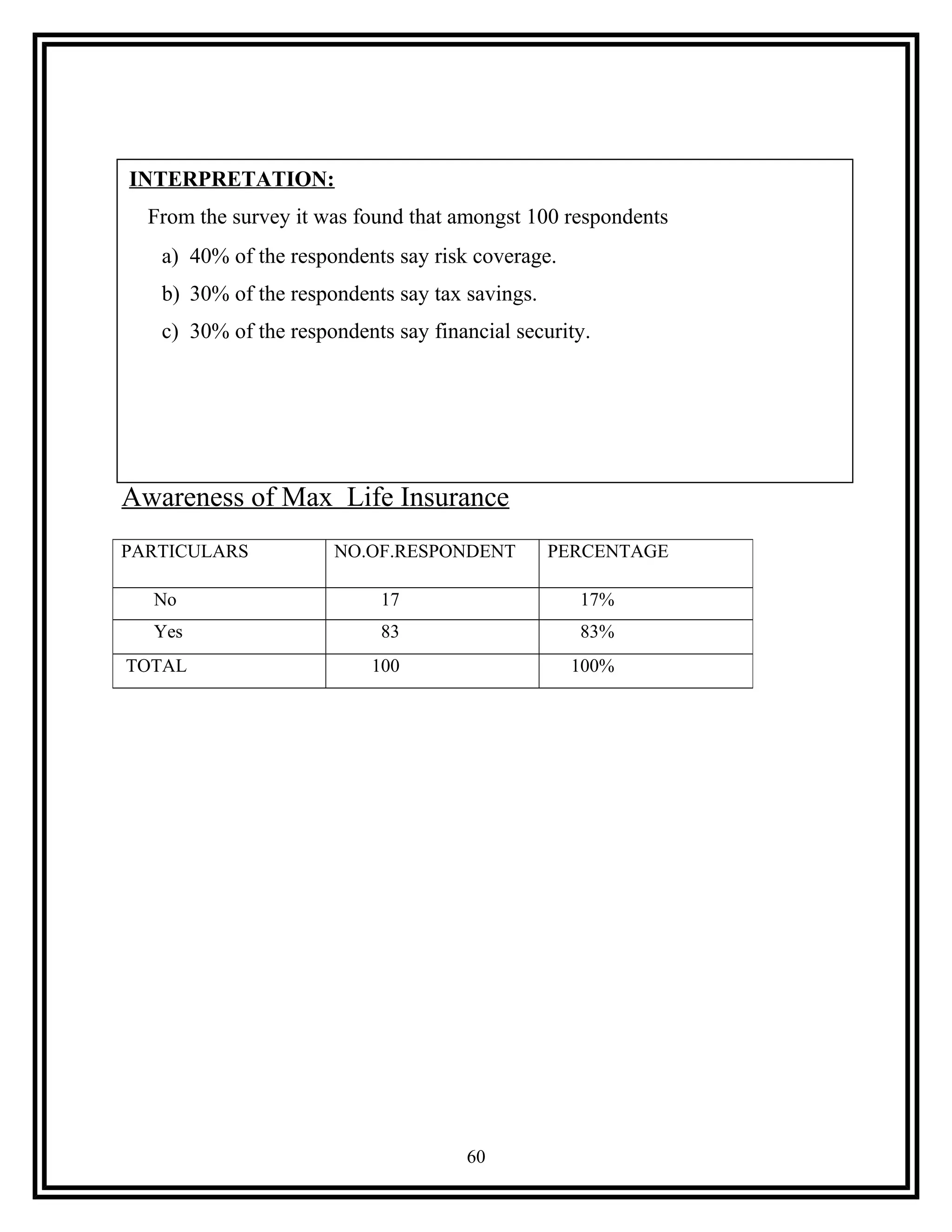 Awareness of Max Life Insurance
60
PARTICULARS NO.OF.RESPONDENT PERCENTAGE
No 17 17%
Yes 83 83%
TOTAL 100 100%
INTERPRETATION:
From the survey it was found that amongst 100 respondents
a) 40% of the respondents say risk coverage.
b) 30% of the respondents say tax savings.
c) 30% of the respondents say financial security.
 