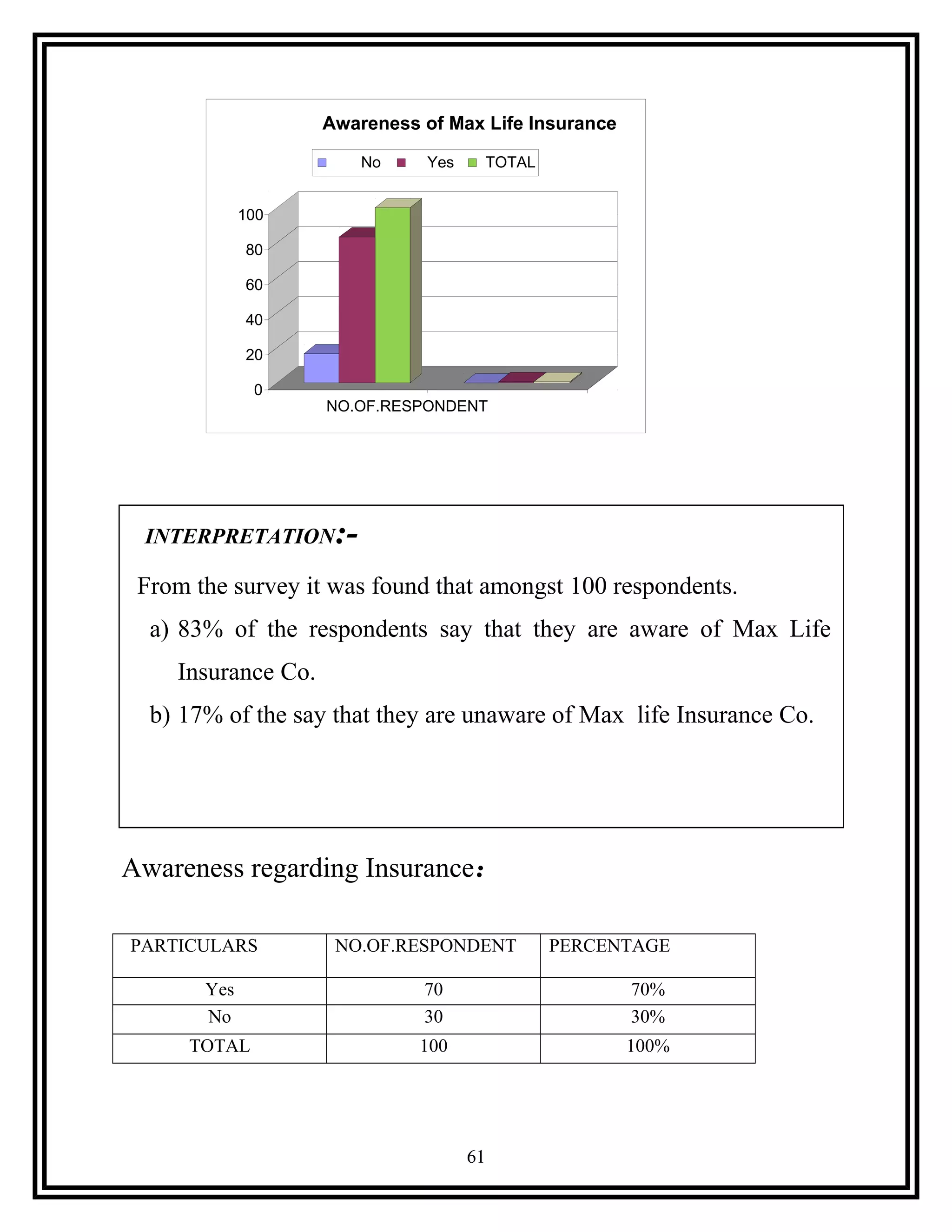 Awareness regarding Insurance:
PARTICULARS NO.OF.RESPONDENT PERCENTAGE
Yes 70 70%
No 30 30%
TOTAL 100 100%
61
0
20
40
60
80
100
NO.OF.RESPONDENT
Awareness of Max Life Insurance
No Yes TOTAL
INTERPRETATION:-
From the survey it was found that amongst 100 respondents.
a) 83% of the respondents say that they are aware of Max Life
Insurance Co.
b) 17% of the say that they are unaware of Max life Insurance Co.
 