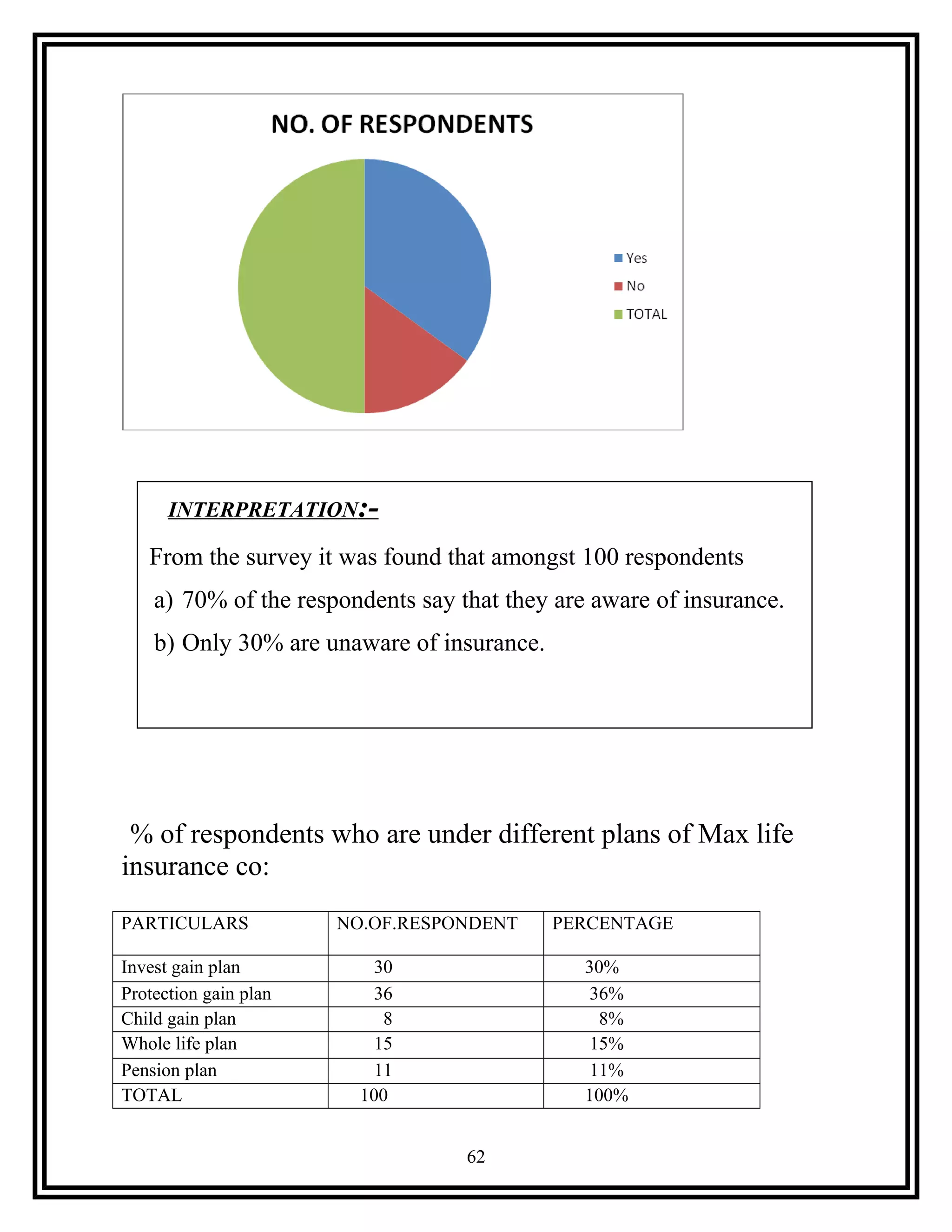 % of respondents who are under different plans of Max life
insurance co:
PARTICULARS NO.OF.RESPONDENT PERCENTAGE
Invest gain plan 30 30%
Protection gain plan 36 36%
Child gain plan 8 8%
Whole life plan 15 15%
Pension plan 11 11%
TOTAL 100 100%
62
INTERPRETATION:-
From the survey it was found that amongst 100 respondents
a) 70% of the respondents say that they are aware of insurance.
b) Only 30% are unaware of insurance.
 