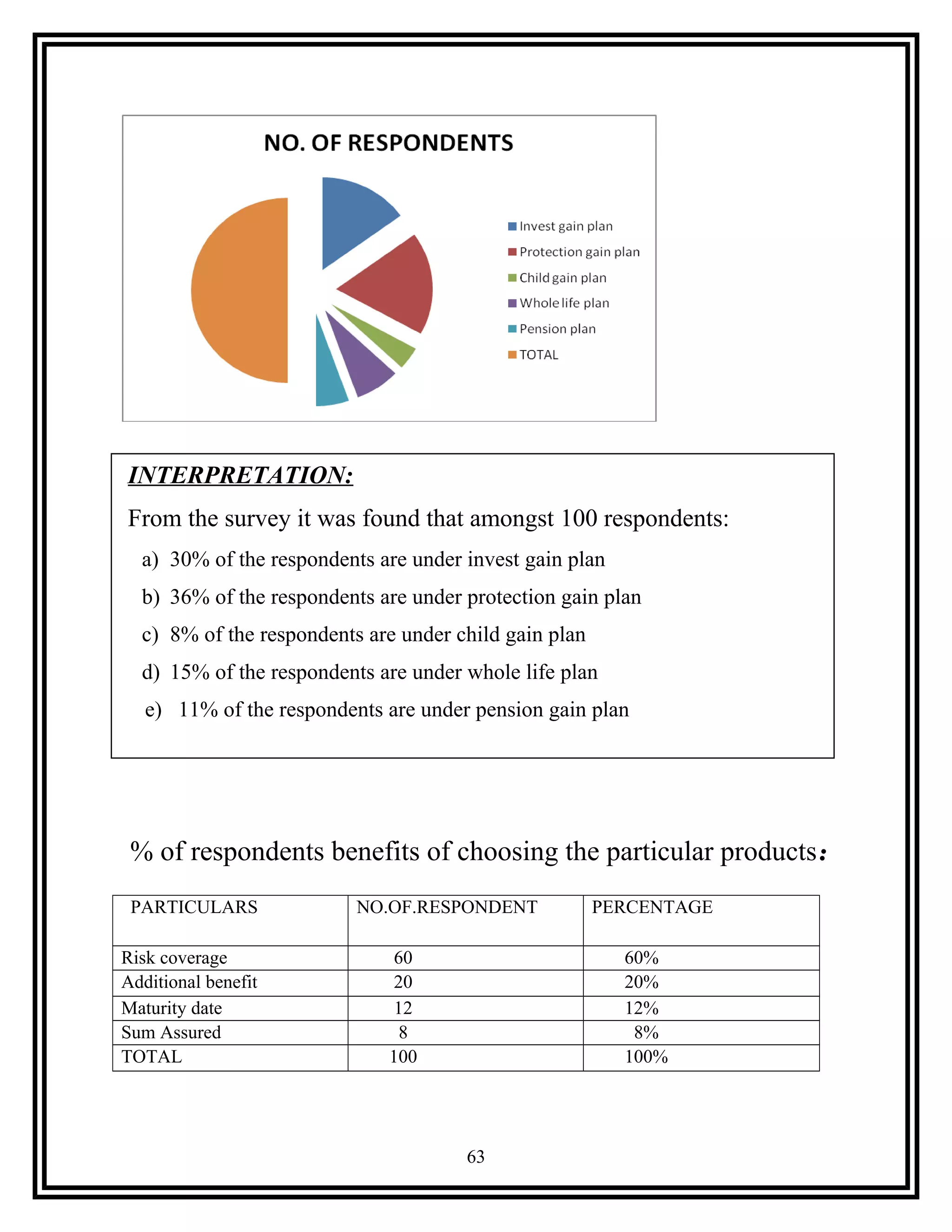 e
% of respondents benefits of choosing the particular products:
PARTICULARS NO.OF.RESPONDENT PERCENTAGE
Risk coverage 60 60%
Additional benefit 20 20%
Maturity date 12 12%
Sum Assured 8 8%
TOTAL 100 100%
63
INTERPRETATION:
From the survey it was found that amongst 100 respondents:
a) 30% of the respondents are under invest gain plan
b) 36% of the respondents are under protection gain plan
c) 8% of the respondents are under child gain plan
d) 15% of the respondents are under whole life plan
e) 11% of the respondents are under pension gain plan
 