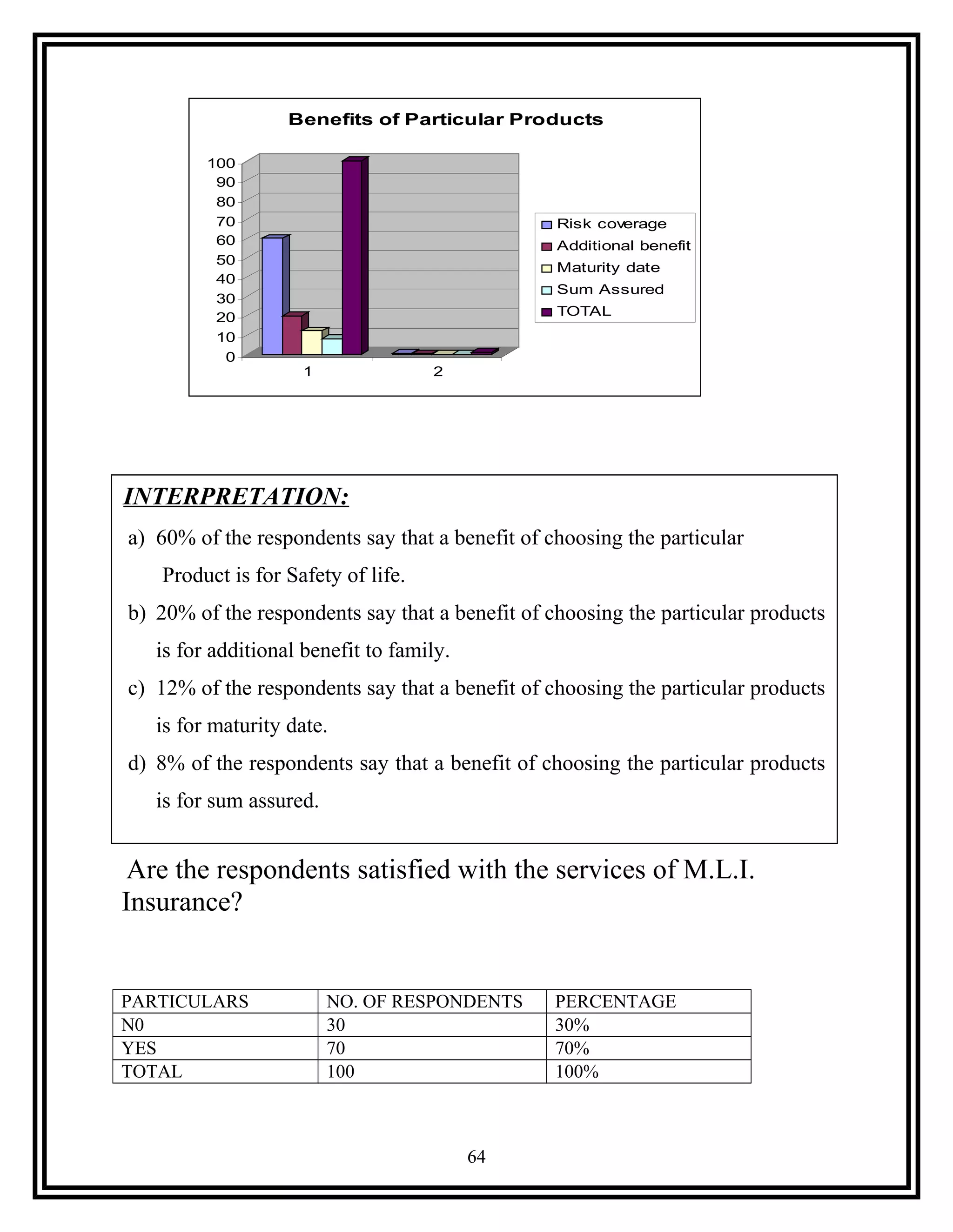 0
10
20
30
40
50
60
70
80
90
100
1 2
Benefits of Particular Products
Risk coverage
Additional benefit
Maturity date
Sum Assured
TOTAL
Are the respondents satisfied with the services of M.L.I.
Insurance?
PARTICULARS NO. OF RESPONDENTS PERCENTAGE
N0 30 30%
YES 70 70%
TOTAL 100 100%
64
INTERPRETATION:
a) 60% of the respondents say that a benefit of choosing the particular
Product is for Safety of life.
b) 20% of the respondents say that a benefit of choosing the particular products
is for additional benefit to family.
c) 12% of the respondents say that a benefit of choosing the particular products
is for maturity date.
d) 8% of the respondents say that a benefit of choosing the particular products
is for sum assured.
 