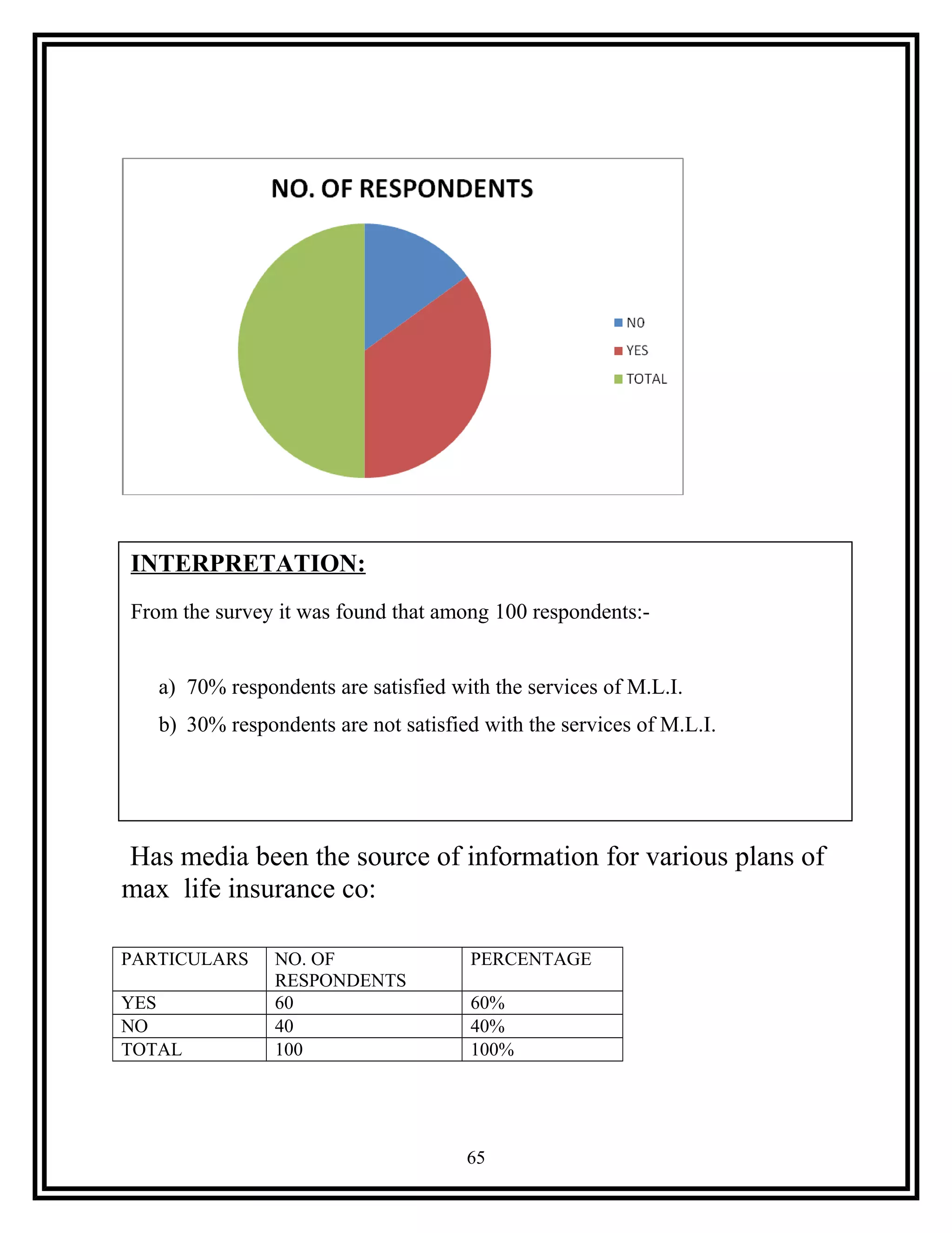 Has media been the source of information for various plans of
max life insurance co:
PARTICULARS NO. OF
RESPONDENTS
PERCENTAGE
YES 60 60%
NO 40 40%
TOTAL 100 100%
65
INTERPRETATION:
From the survey it was found that among 100 respondents:-
a) 70% respondents are satisfied with the services of M.L.I.
b) 30% respondents are not satisfied with the services of M.L.I.
 
