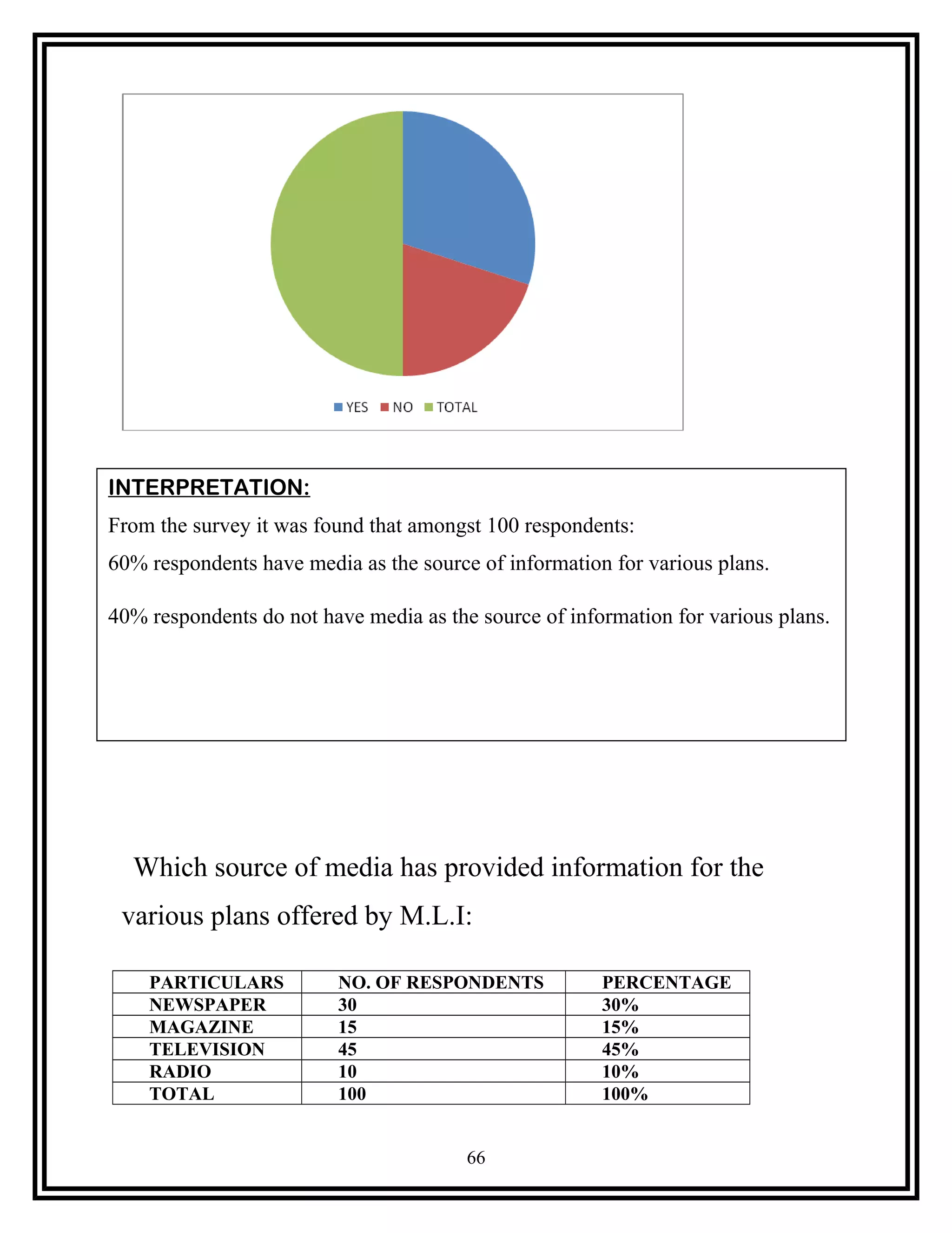 Which source of media has provided information for the
various plans offered by M.L.I:
PARTICULARS NO. OF RESPONDENTS PERCENTAGE
NEWSPAPER 30 30%
MAGAZINE 15 15%
TELEVISION 45 45%
RADIO 10 10%
TOTAL 100 100%
66
INTERPRETATION:
From the survey it was found that amongst 100 respondents:
60% respondents have media as the source of information for various plans.
40% respondents do not have media as the source of information for various plans.
 