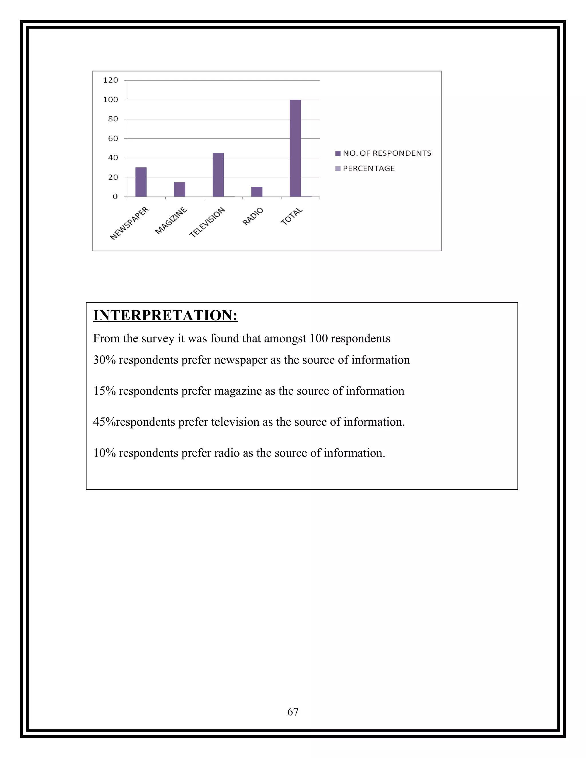 FF
67
INTERPRETATION:
From the survey it was found that amongst 100 respondents
30% respondents prefer newspaper as the source of information
15% respondents prefer magazine as the source of information
45%respondents prefer television as the source of information.
10% respondents prefer radio as the source of information.
 