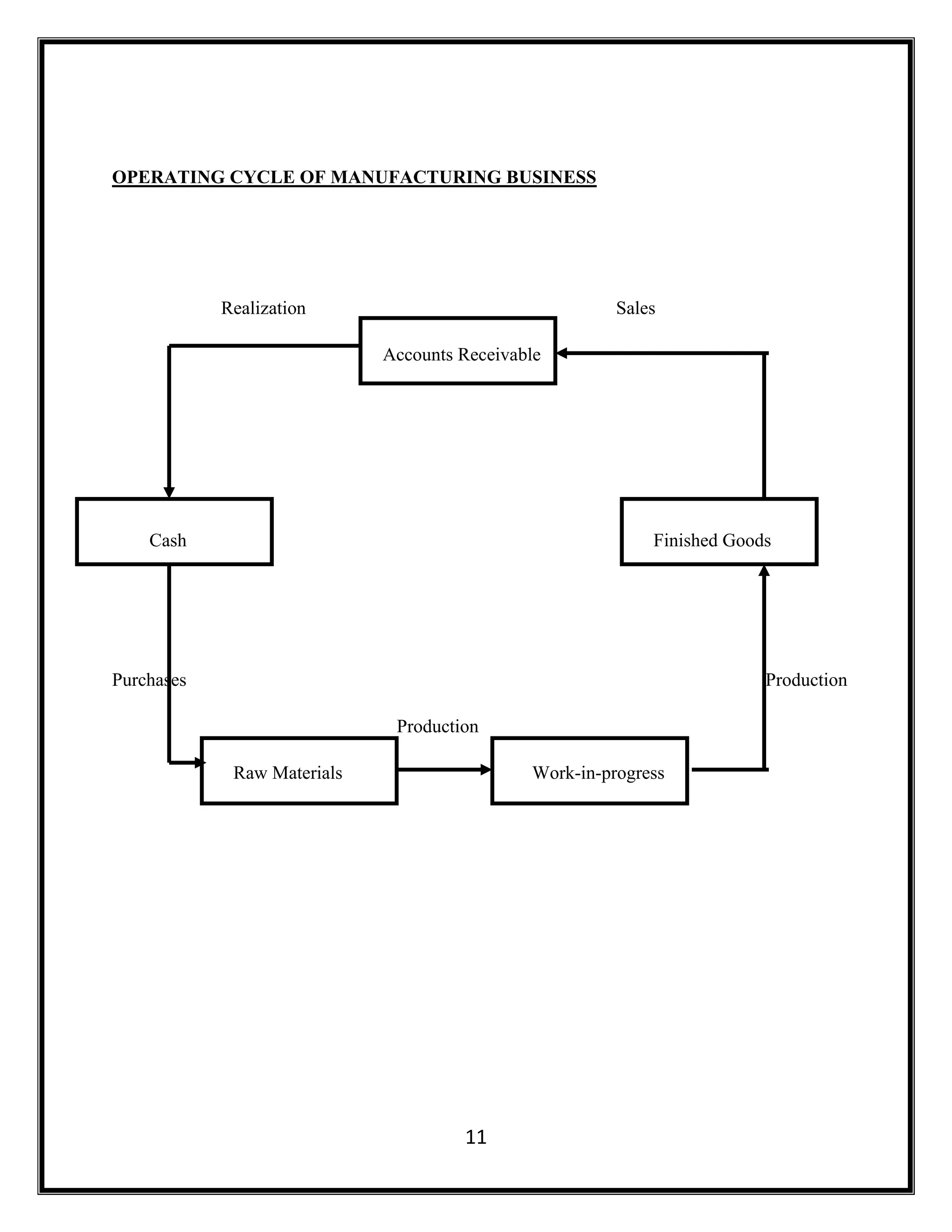 11
OPERATING CYCLE OF MANUFACTURING BUSINESS
Realization Sales
Accounts Receivable
Cash Finished Goods
Purchases Production
Production
Raw Materials Work-in-progress
 