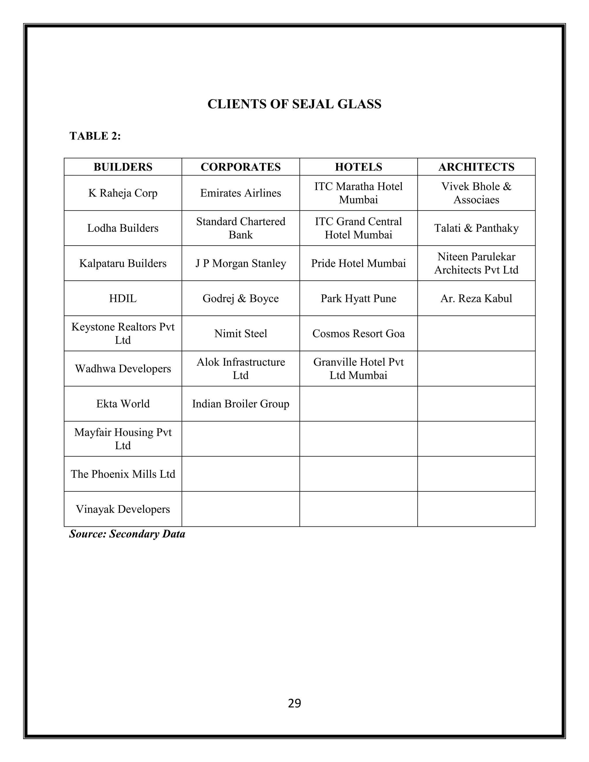29
CLIENTS OF SEJAL GLASS
TABLE 2:
BUILDERS CORPORATES HOTELS ARCHITECTS
K Raheja Corp Emirates Airlines
ITC Maratha Hotel
Mumbai
Vivek Bhole &
Associaes
Lodha Builders
Standard Chartered
Bank
ITC Grand Central
Hotel Mumbai
Talati & Panthaky
Kalpataru Builders J P Morgan Stanley Pride Hotel Mumbai
Niteen Parulekar
Architects Pvt Ltd
HDIL Godrej & Boyce Park Hyatt Pune Ar. Reza Kabul
Keystone Realtors Pvt
Ltd
Nimit Steel Cosmos Resort Goa
Wadhwa Developers
Alok Infrastructure
Ltd
Granville Hotel Pvt
Ltd Mumbai
Ekta World Indian Broiler Group
Mayfair Housing Pvt
Ltd
The Phoenix Mills Ltd
Vinayak Developers
Source: Secondary Data
 
