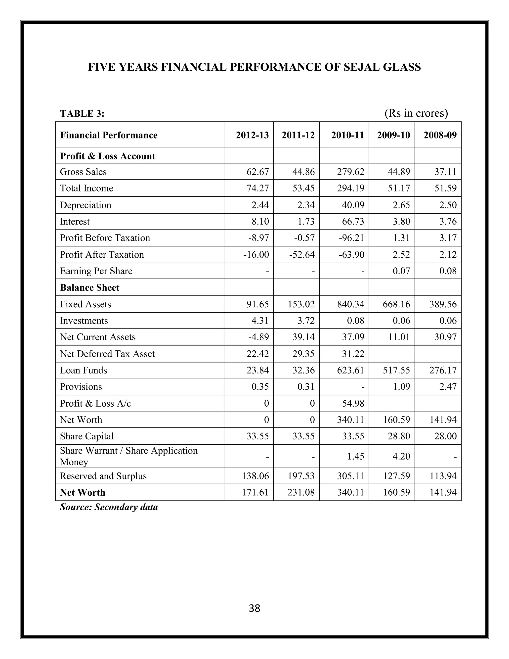 38
FIVE YEARS FINANCIAL PERFORMANCE OF SEJAL GLASS
TABLE 3: (Rs in crores)
Financial Performance 2012-13 2011-12 2010-11 2009-10 2008-09
Profit & Loss Account
Gross Sales 62.67 44.86 279.62 44.89 37.11
Total Income 74.27 53.45 294.19 51.17 51.59
Depreciation 2.44 2.34 40.09 2.65 2.50
Interest 8.10 1.73 66.73 3.80 3.76
Profit Before Taxation -8.97 -0.57 -96.21 1.31 3.17
Profit After Taxation -16.00 -52.64 -63.90 2.52 2.12
Earning Per Share - - - 0.07 0.08
Balance Sheet
Fixed Assets 91.65 153.02 840.34 668.16 389.56
Investments 4.31 3.72 0.08 0.06 0.06
Net Current Assets -4.89 39.14 37.09 11.01 30.97
Net Deferred Tax Asset 22.42 29.35 31.22
Loan Funds 23.84 32.36 623.61 517.55 276.17
Provisions 0.35 0.31 - 1.09 2.47
Profit & Loss A/c 0 0 54.98
Net Worth 0 0 340.11 160.59 141.94
Share Capital 33.55 33.55 33.55 28.80 28.00
Share Warrant / Share Application
Money
- - 1.45 4.20 -
Reserved and Surplus 138.06 197.53 305.11 127.59 113.94
Net Worth 171.61 231.08 340.11 160.59 141.94
Source: Secondary data
 