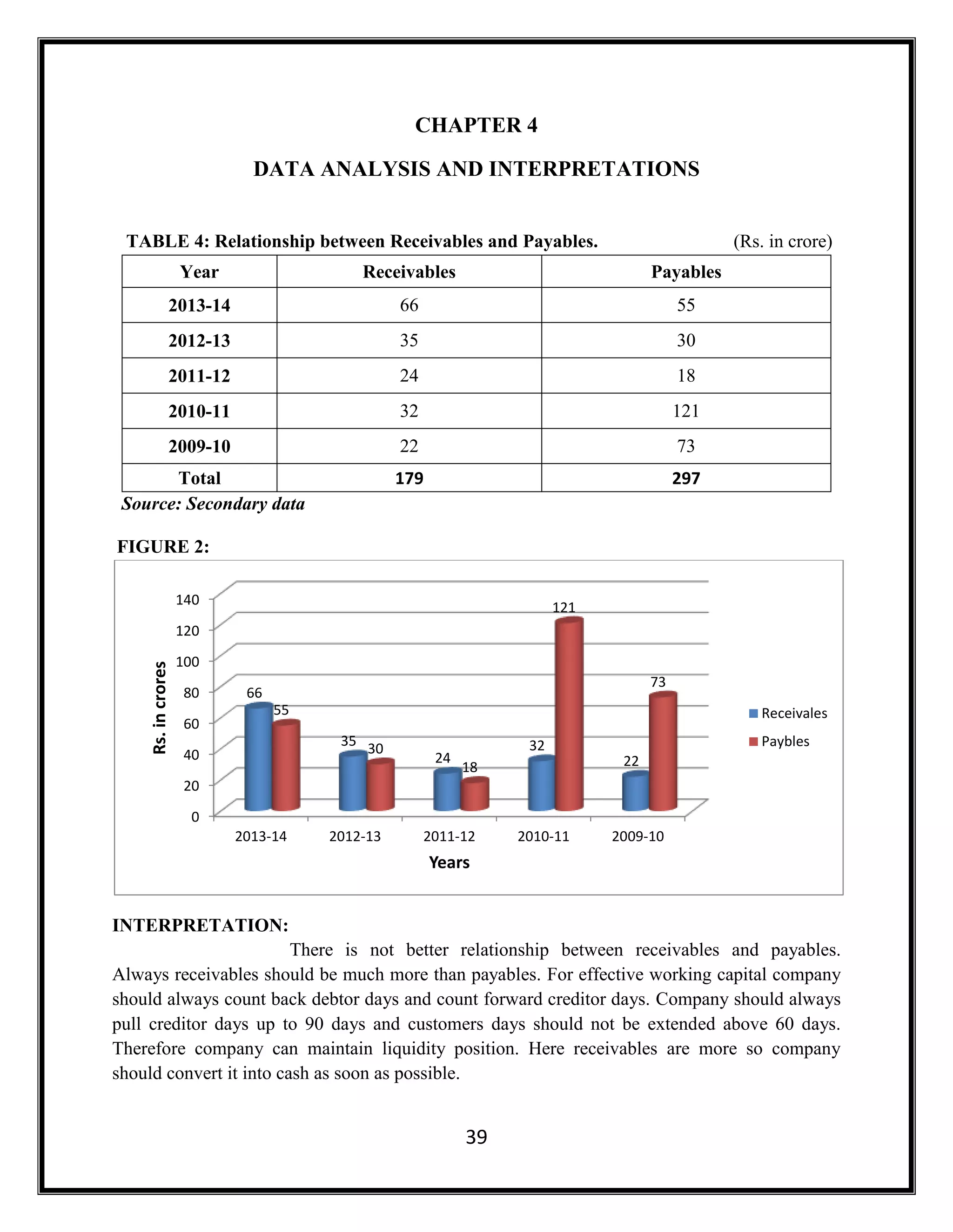 39
CHAPTER 4
DATA ANALYSIS AND INTERPRETATIONS
TABLE 4: Relationship between Receivables and Payables. (Rs. in crore)
Year Receivables Payables
2013-14 66 55
2012-13 35 30
2011-12 24 18
2010-11 32 121
2009-10 22 73
Total 179 297
Source: Secondary data
FIGURE 2:
INTERPRETATION:
There is not better relationship between receivables and payables.
Always receivables should be much more than payables. For effective working capital company
should always count back debtor days and count forward creditor days. Company should always
pull creditor days up to 90 days and customers days should not be extended above 60 days.
Therefore company can maintain liquidity position. Here receivables are more so company
should convert it into cash as soon as possible.
0
20
40
60
80
100
120
140
2013-14 2012-13 2011-12 2010-11 2009-10
66
35
24
32
22
55
30
18
121
73
Rs.incrores
Years
Receivales
Paybles
 