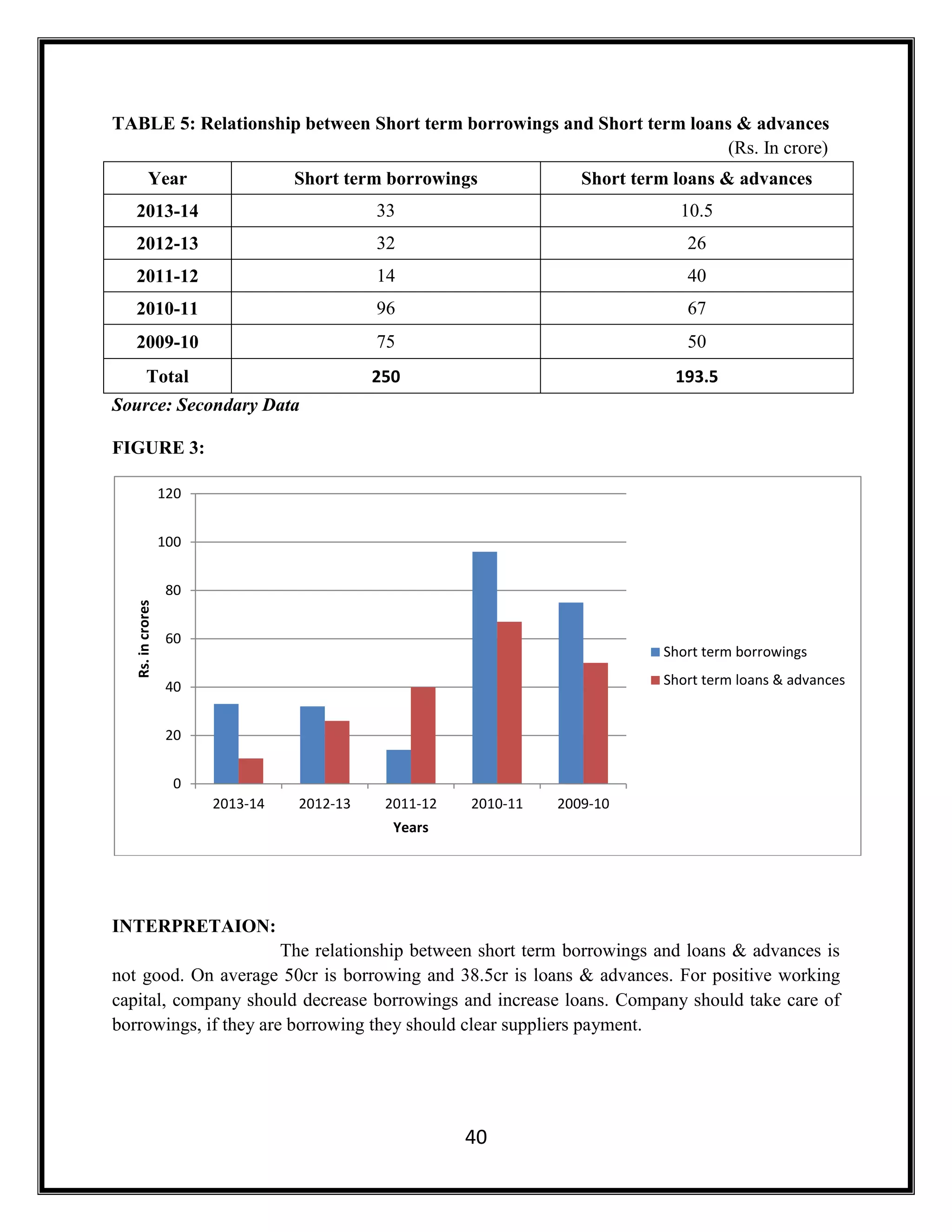 40
TABLE 5: Relationship between Short term borrowings and Short term loans & advances
(Rs. In crore)
Year Short term borrowings Short term loans & advances
2013-14 33 10.5
2012-13 32 26
2011-12 14 40
2010-11 96 67
2009-10 75 50
Total 250 193.5
Source: Secondary Data
FIGURE 3:
INTERPRETAION:
The relationship between short term borrowings and loans & advances is
not good. On average 50cr is borrowing and 38.5cr is loans & advances. For positive working
capital, company should decrease borrowings and increase loans. Company should take care of
borrowings, if they are borrowing they should clear suppliers payment.
0
20
40
60
80
100
120
2013-14 2012-13 2011-12 2010-11 2009-10
Rs.incrores
Years
Short term borrowings
Short term loans & advances
 