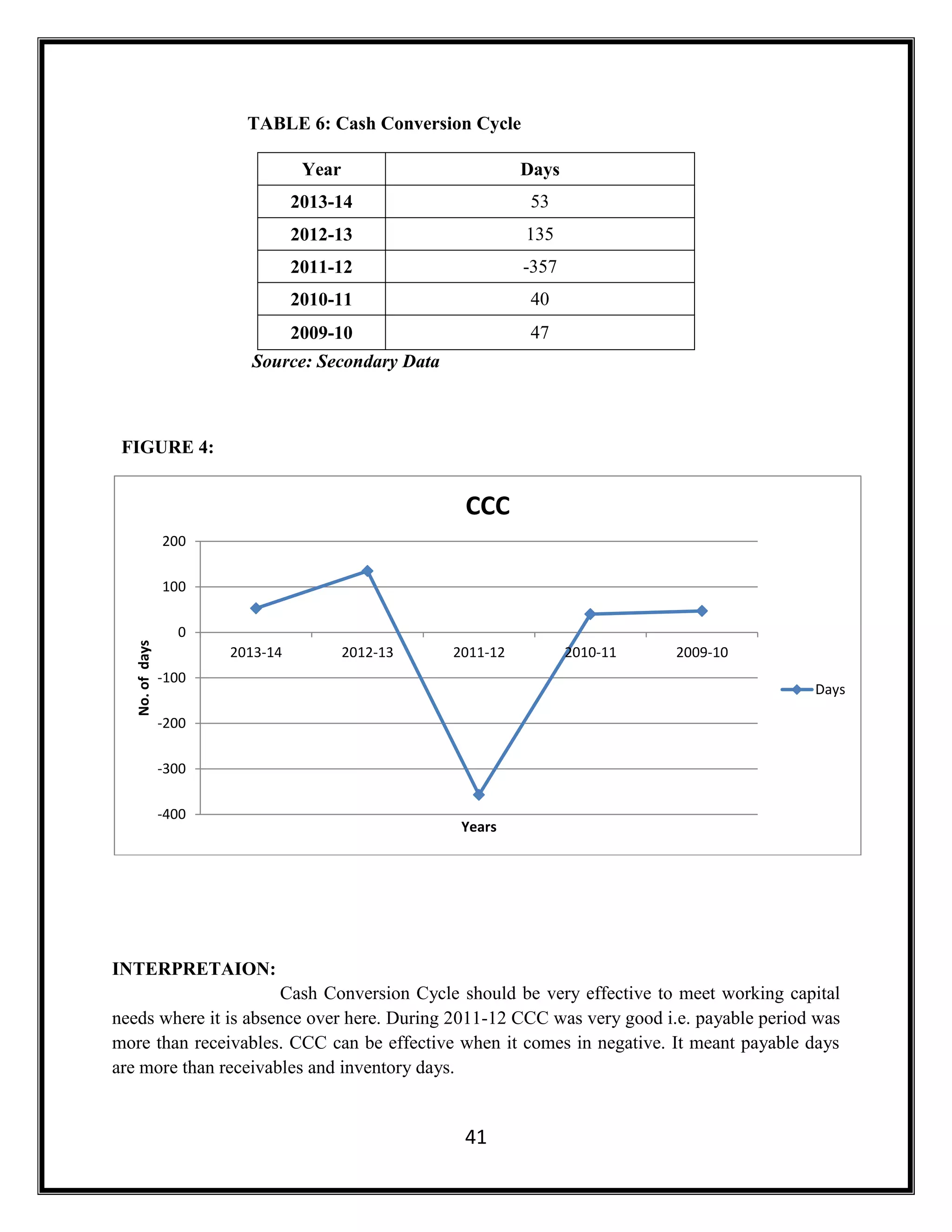 41
TABLE 6: Cash Conversion Cycle
Year Days
2013-14 53
2012-13 135
2011-12 -357
2010-11 40
2009-10 47
Source: Secondary Data
FIGURE 4:
INTERPRETAION:
Cash Conversion Cycle should be very effective to meet working capital
needs where it is absence over here. During 2011-12 CCC was very good i.e. payable period was
more than receivables. CCC can be effective when it comes in negative. It meant payable days
are more than receivables and inventory days.
-400
-300
-200
-100
0
100
200
2013-14 2012-13 2011-12 2010-11 2009-10
No.ofdays
Years
CCC
Days
 