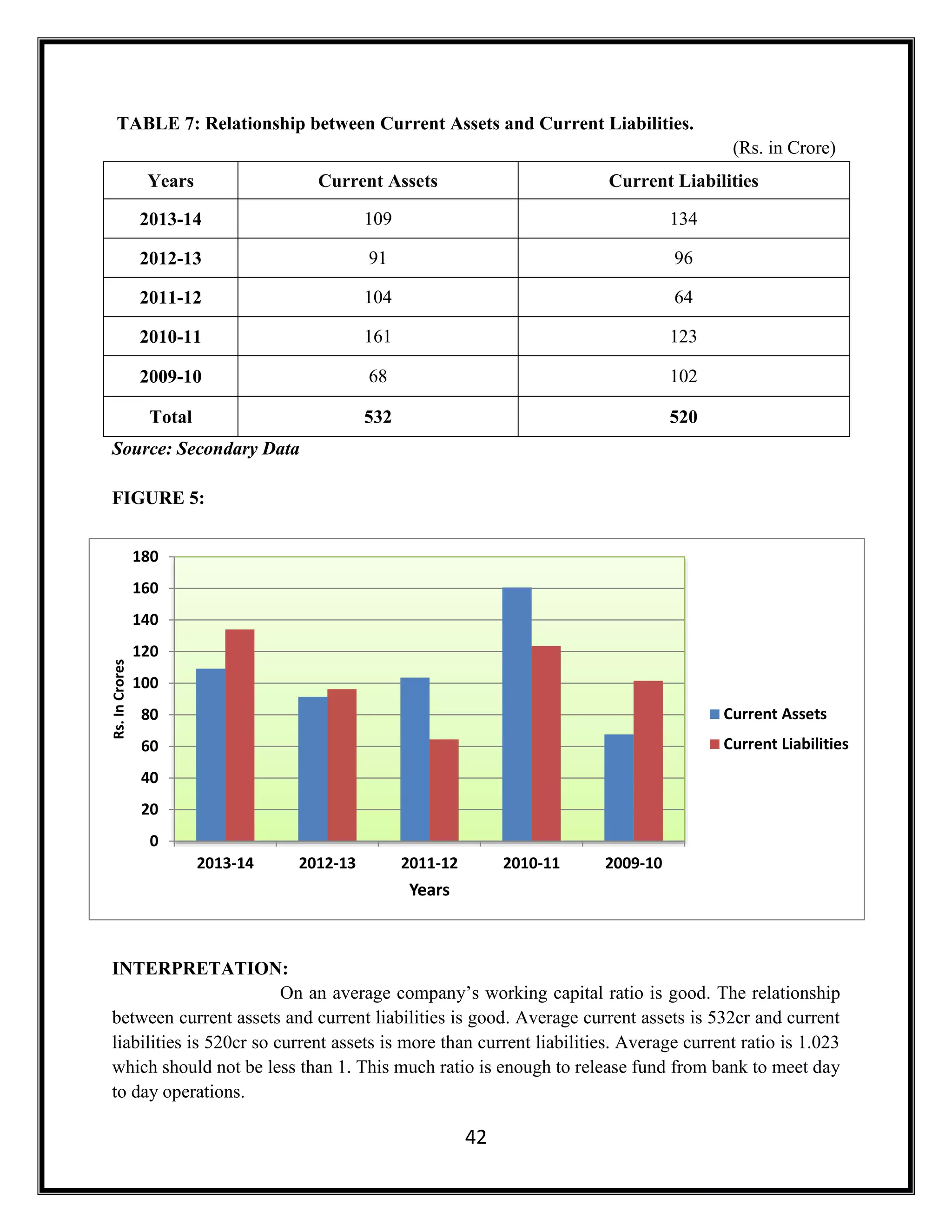 42
TABLE 7: Relationship between Current Assets and Current Liabilities.
(Rs. in Crore)
Years Current Assets Current Liabilities
2013-14 109 134
2012-13 91 96
2011-12 104 64
2010-11 161 123
2009-10 68 102
Total 532 520
Source: Secondary Data
FIGURE 5:
INTERPRETATION:
On an average company’s working capital ratio is good. The relationship
between current assets and current liabilities is good. Average current assets is 532cr and current
liabilities is 520cr so current assets is more than current liabilities. Average current ratio is 1.023
which should not be less than 1. This much ratio is enough to release fund from bank to meet day
to day operations.
0
20
40
60
80
100
120
140
160
180
2013-14 2012-13 2011-12 2010-11 2009-10
Rs.InCrores
Years
Current Assets
Current Liabilities
 