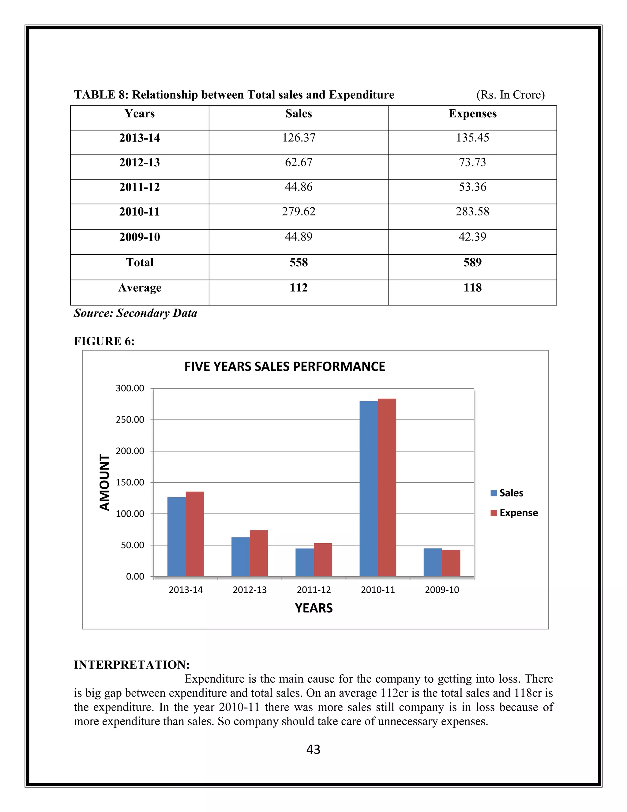 43
TABLE 8: Relationship between Total sales and Expenditure (Rs. In Crore)
Source: Secondary Data
FIGURE 6:
INTERPRETATION:
Expenditure is the main cause for the company to getting into loss. There
is big gap between expenditure and total sales. On an average 112cr is the total sales and 118cr is
the expenditure. In the year 2010-11 there was more sales still company is in loss because of
more expenditure than sales. So company should take care of unnecessary expenses.
Years Sales Expenses
2013-14 126.37 135.45
2012-13 62.67 73.73
2011-12 44.86 53.36
2010-11 279.62 283.58
2009-10 44.89 42.39
Total 558 589
Average 112 118
0.00
50.00
100.00
150.00
200.00
250.00
300.00
2013-14 2012-13 2011-12 2010-11 2009-10
AMOUNT
YEARS
FIVE YEARS SALES PERFORMANCE
Sales
Expense
 