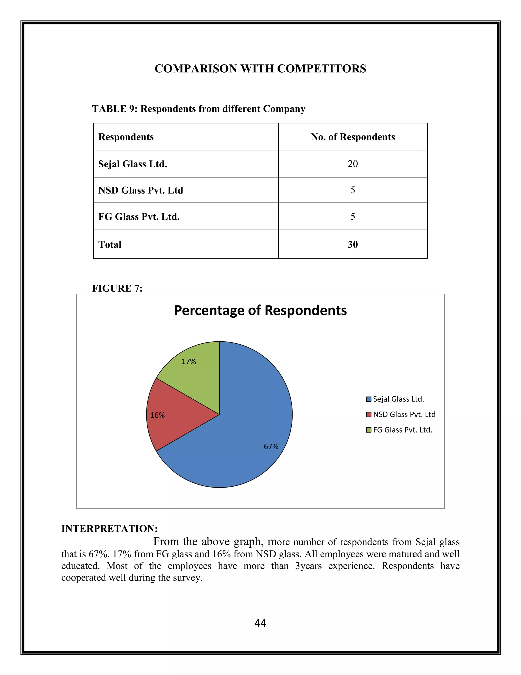 44
COMPARISON WITH COMPETITORS
TABLE 9: Respondents from different Company
Respondents No. of Respondents
Sejal Glass Ltd. 20
NSD Glass Pvt. Ltd 5
FG Glass Pvt. Ltd. 5
Total 30
FIGURE 7:
INTERPRETATION:
From the above graph, more number of respondents from Sejal glass
that is 67%. 17% from FG glass and 16% from NSD glass. All employees were matured and well
educated. Most of the employees have more than 3years experience. Respondents have
cooperated well during the survey.
67%
16%
17%
Percentage of Respondents
Sejal Glass Ltd.
NSD Glass Pvt. Ltd
FG Glass Pvt. Ltd.
 