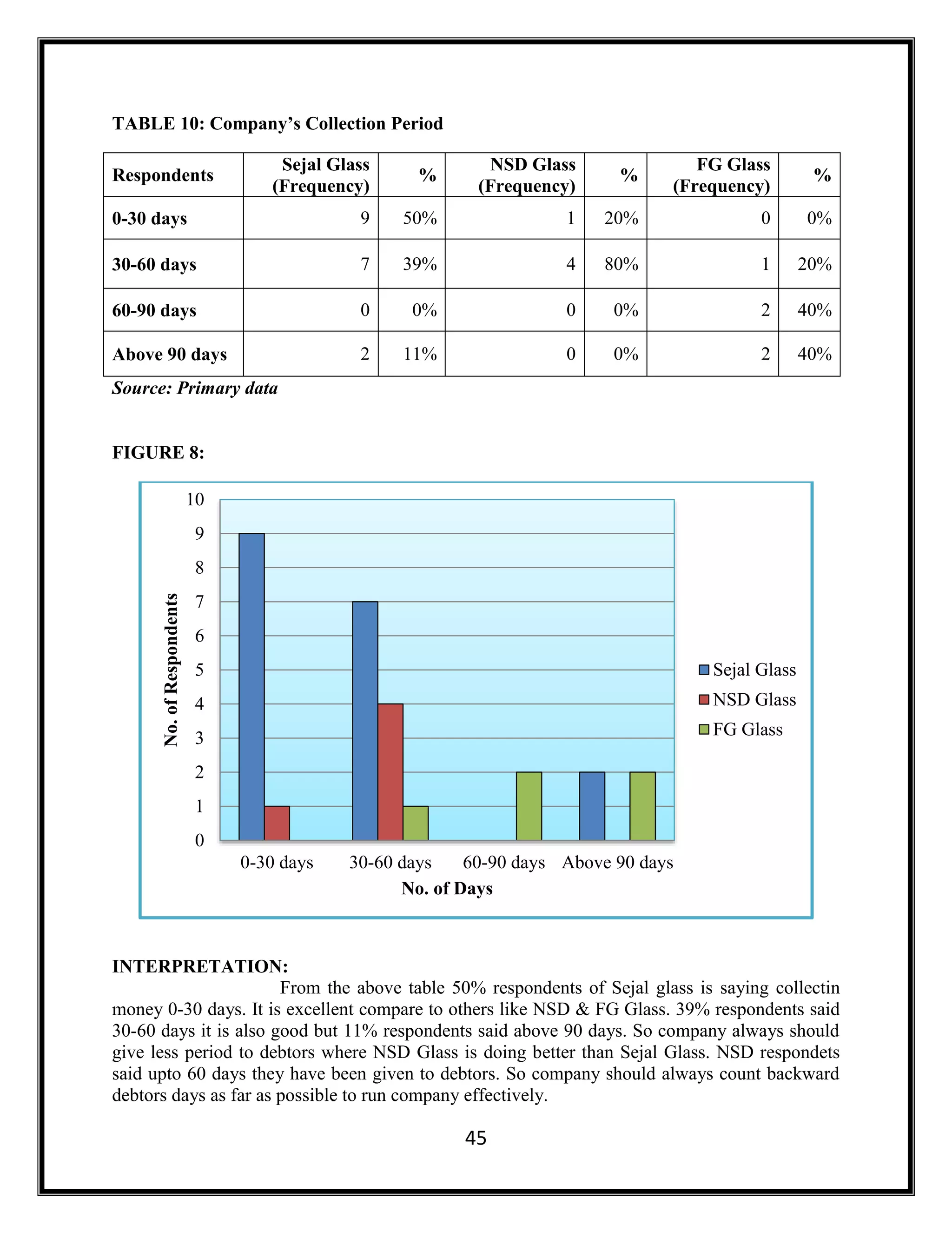 45
TABLE 10: Company’s Collection Period
Respondents
Sejal Glass
(Frequency)
%
NSD Glass
(Frequency)
%
FG Glass
(Frequency)
%
0-30 days 9 50% 1 20% 0 0%
30-60 days 7 39% 4 80% 1 20%
60-90 days 0 0% 0 0% 2 40%
Above 90 days 2 11% 0 0% 2 40%
Source: Primary data
FIGURE 8:
INTERPRETATION:
From the above table 50% respondents of Sejal glass is saying collectin
money 0-30 days. It is excellent compare to others like NSD & FG Glass. 39% respondents said
30-60 days it is also good but 11% respondents said above 90 days. So company always should
give less period to debtors where NSD Glass is doing better than Sejal Glass. NSD respondets
said upto 60 days they have been given to debtors. So company should always count backward
debtors days as far as possible to run company effectively.
0
1
2
3
4
5
6
7
8
9
10
0-30 days 30-60 days 60-90 days Above 90 days
No.ofRespondents
No. of Days
Sejal Glass
NSD Glass
FG Glass
 