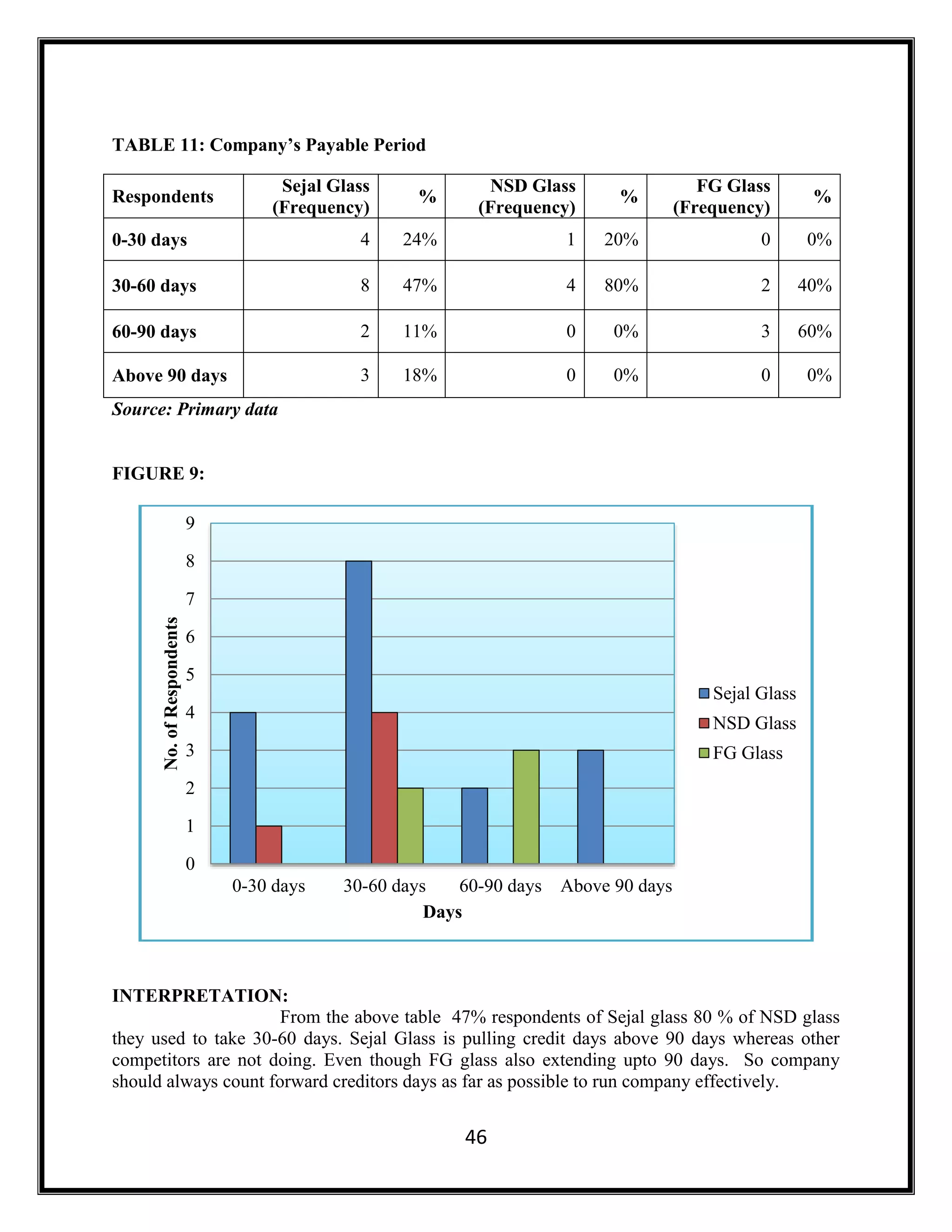 46
TABLE 11: Company’s Payable Period
Respondents
Sejal Glass
(Frequency)
%
NSD Glass
(Frequency)
%
FG Glass
(Frequency)
%
0-30 days 4 24% 1 20% 0 0%
30-60 days 8 47% 4 80% 2 40%
60-90 days 2 11% 0 0% 3 60%
Above 90 days 3 18% 0 0% 0 0%
Source: Primary data
FIGURE 9:
INTERPRETATION:
From the above table 47% respondents of Sejal glass 80 % of NSD glass
they used to take 30-60 days. Sejal Glass is pulling credit days above 90 days whereas other
competitors are not doing. Even though FG glass also extending upto 90 days. So company
should always count forward creditors days as far as possible to run company effectively.
0
1
2
3
4
5
6
7
8
9
0-30 days 30-60 days 60-90 days Above 90 days
No.ofRespondents
Days
Sejal Glass
NSD Glass
FG Glass
 
