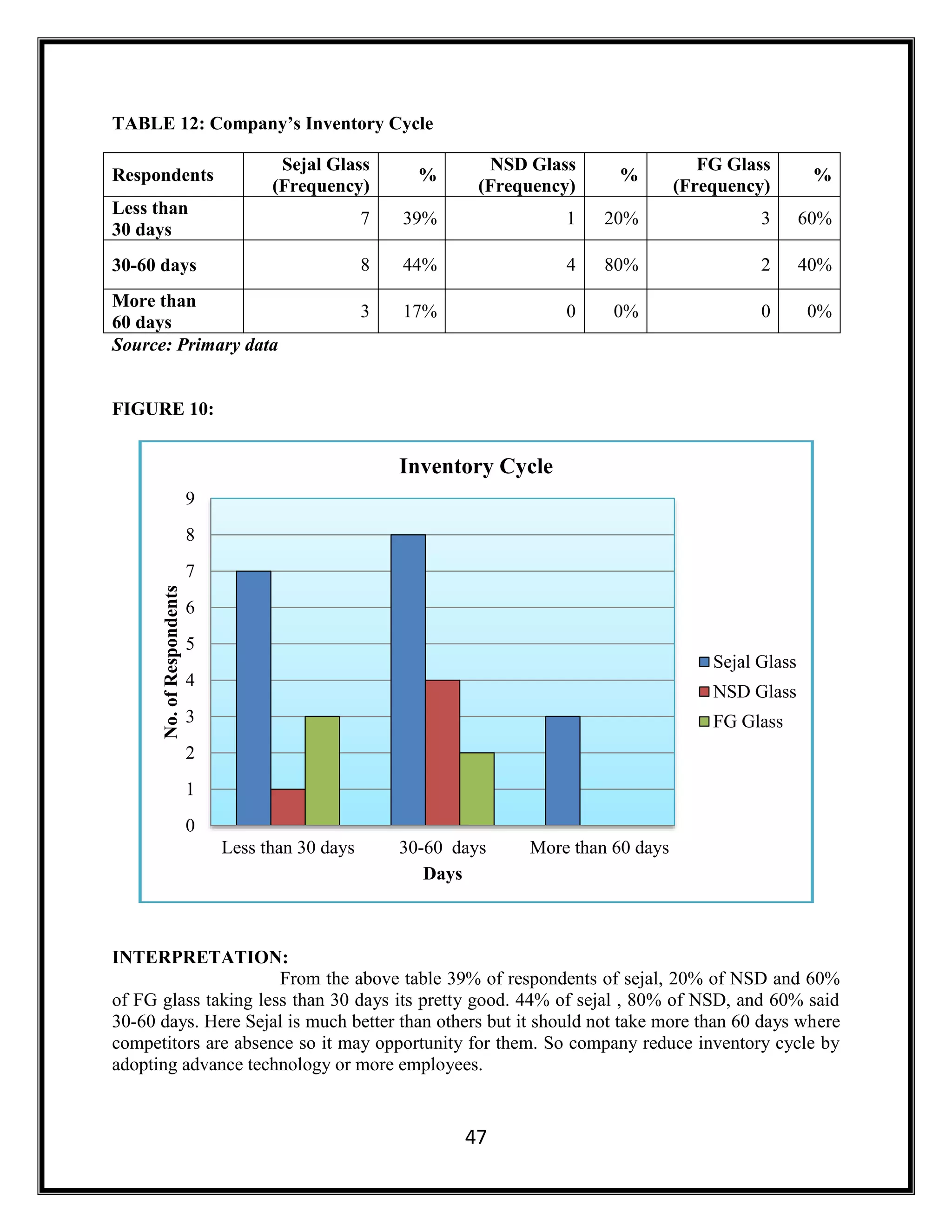 47
TABLE 12: Company’s Inventory Cycle
Respondents
Sejal Glass
(Frequency)
%
NSD Glass
(Frequency)
%
FG Glass
(Frequency)
%
Less than
30 days
7 39% 1 20% 3 60%
30-60 days 8 44% 4 80% 2 40%
More than
60 days
3 17% 0 0% 0 0%
Source: Primary data
FIGURE 10:
INTERPRETATION:
From the above table 39% of respondents of sejal, 20% of NSD and 60%
of FG glass taking less than 30 days its pretty good. 44% of sejal , 80% of NSD, and 60% said
30-60 days. Here Sejal is much better than others but it should not take more than 60 days where
competitors are absence so it may opportunity for them. So company reduce inventory cycle by
adopting advance technology or more employees.
0
1
2
3
4
5
6
7
8
9
Less than 30 days 30-60 days More than 60 days
No.ofRespondents
Days
Inventory Cycle
Sejal Glass
NSD Glass
FG Glass
 