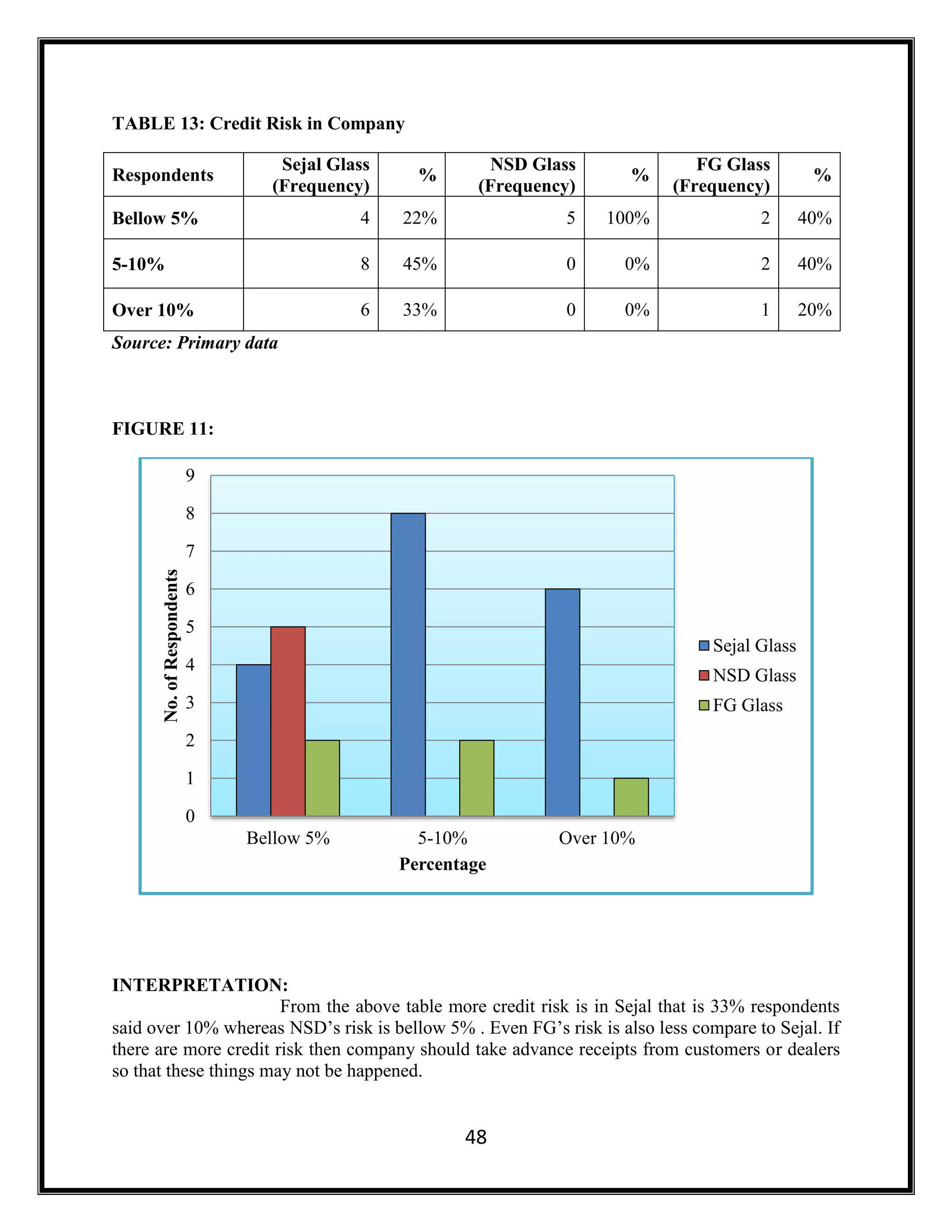 48
TABLE 13: Credit Risk in Company
Respondents
Sejal Glass
(Frequency)
%
NSD Glass
(Frequency)
%
FG Glass
(Frequency)
%
Bellow 5% 4 22% 5 100% 2 40%
5-10% 8 45% 0 0% 2 40%
Over 10% 6 33% 0 0% 1 20%
Source: Primary data
FIGURE 11:
INTERPRETATION:
From the above table more credit risk is in Sejal that is 33% respondents
said over 10% whereas NSD’s risk is bellow 5% . Even FG’s risk is also less compare to Sejal. If
there are more credit risk then company should take advance receipts from customers or dealers
so that these things may not be happened.
0
1
2
3
4
5
6
7
8
9
Bellow 5% 5-10% Over 10%
No.ofRespondents
Percentage
Sejal Glass
NSD Glass
FG Glass
 