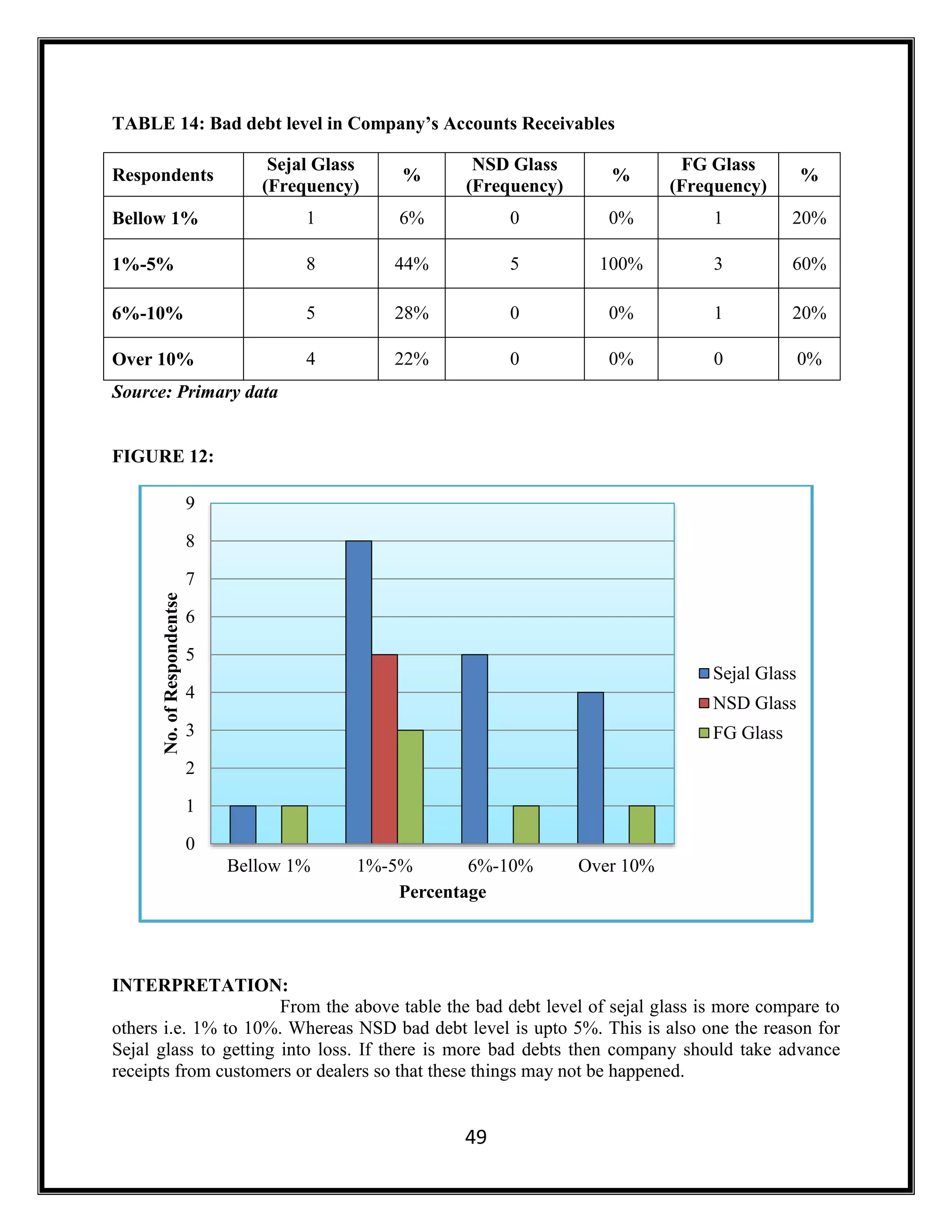 49
TABLE 14: Bad debt level in Company’s Accounts Receivables
Respondents
Sejal Glass
(Frequency)
%
NSD Glass
(Frequency)
%
FG Glass
(Frequency)
%
Bellow 1% 1 6% 0 0% 1 20%
1%-5% 8 44% 5 100% 3 60%
6%-10% 5 28% 0 0% 1 20%
Over 10% 4 22% 0 0% 0 0%
Source: Primary data
FIGURE 12:
INTERPRETATION:
From the above table the bad debt level of sejal glass is more compare to
others i.e. 1% to 10%. Whereas NSD bad debt level is upto 5%. This is also one the reason for
Sejal glass to getting into loss. If there is more bad debts then company should take advance
receipts from customers or dealers so that these things may not be happened.
0
1
2
3
4
5
6
7
8
9
Bellow 1% 1%-5% 6%-10% Over 10%
No.ofRespondentse
Percentage
Sejal Glass
NSD Glass
FG Glass
 