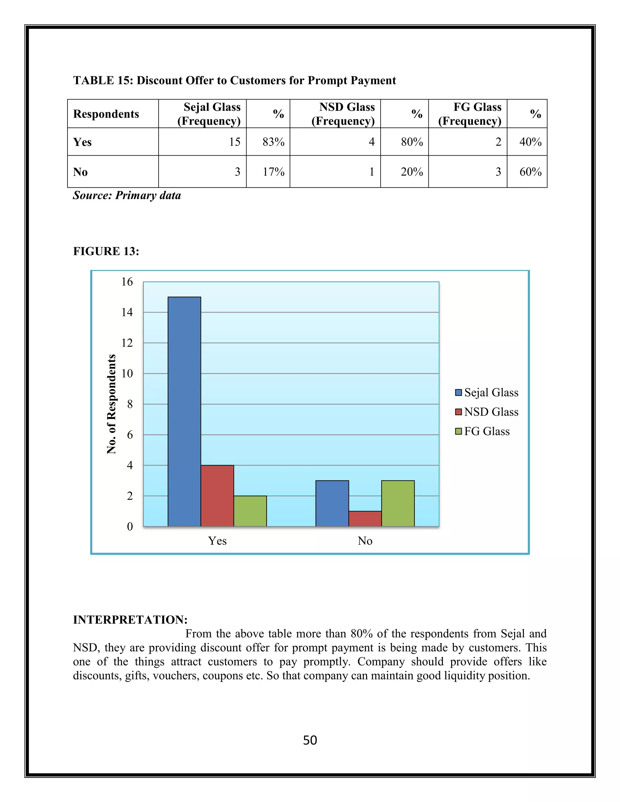 50
TABLE 15: Discount Offer to Customers for Prompt Payment
Respondents
Sejal Glass
(Frequency)
%
NSD Glass
(Frequency)
%
FG Glass
(Frequency)
%
Yes 15 83% 4 80% 2 40%
No 3 17% 1 20% 3 60%
Source: Primary data
FIGURE 13:
INTERPRETATION:
From the above table more than 80% of the respondents from Sejal and
NSD, they are providing discount offer for prompt payment is being made by customers. This
one of the things attract customers to pay promptly. Company should provide offers like
discounts, gifts, vouchers, coupons etc. So that company can maintain good liquidity position.
0
2
4
6
8
10
12
14
16
Yes No
No.ofRespondents
Sejal Glass
NSD Glass
FG Glass
 