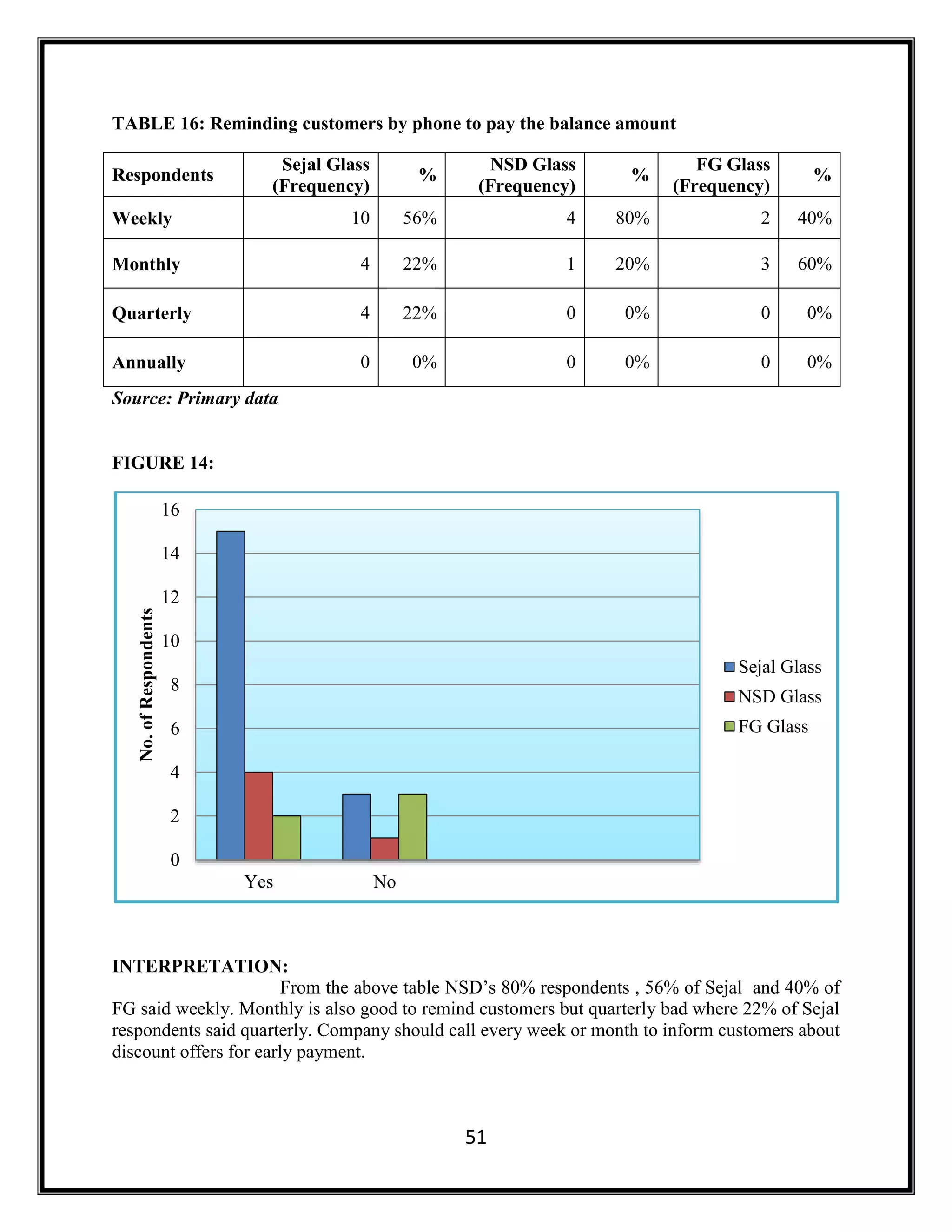 51
TABLE 16: Reminding customers by phone to pay the balance amount
Respondents
Sejal Glass
(Frequency)
%
NSD Glass
(Frequency)
%
FG Glass
(Frequency)
%
Weekly 10 56% 4 80% 2 40%
Monthly 4 22% 1 20% 3 60%
Quarterly 4 22% 0 0% 0 0%
Annually 0 0% 0 0% 0 0%
Source: Primary data
FIGURE 14:
INTERPRETATION:
From the above table NSD’s 80% respondents , 56% of Sejal and 40% of
FG said weekly. Monthly is also good to remind customers but quarterly bad where 22% of Sejal
respondents said quarterly. Company should call every week or month to inform customers about
discount offers for early payment.
0
2
4
6
8
10
12
14
16
Yes No
No.ofRespondents
Sejal Glass
NSD Glass
FG Glass
 