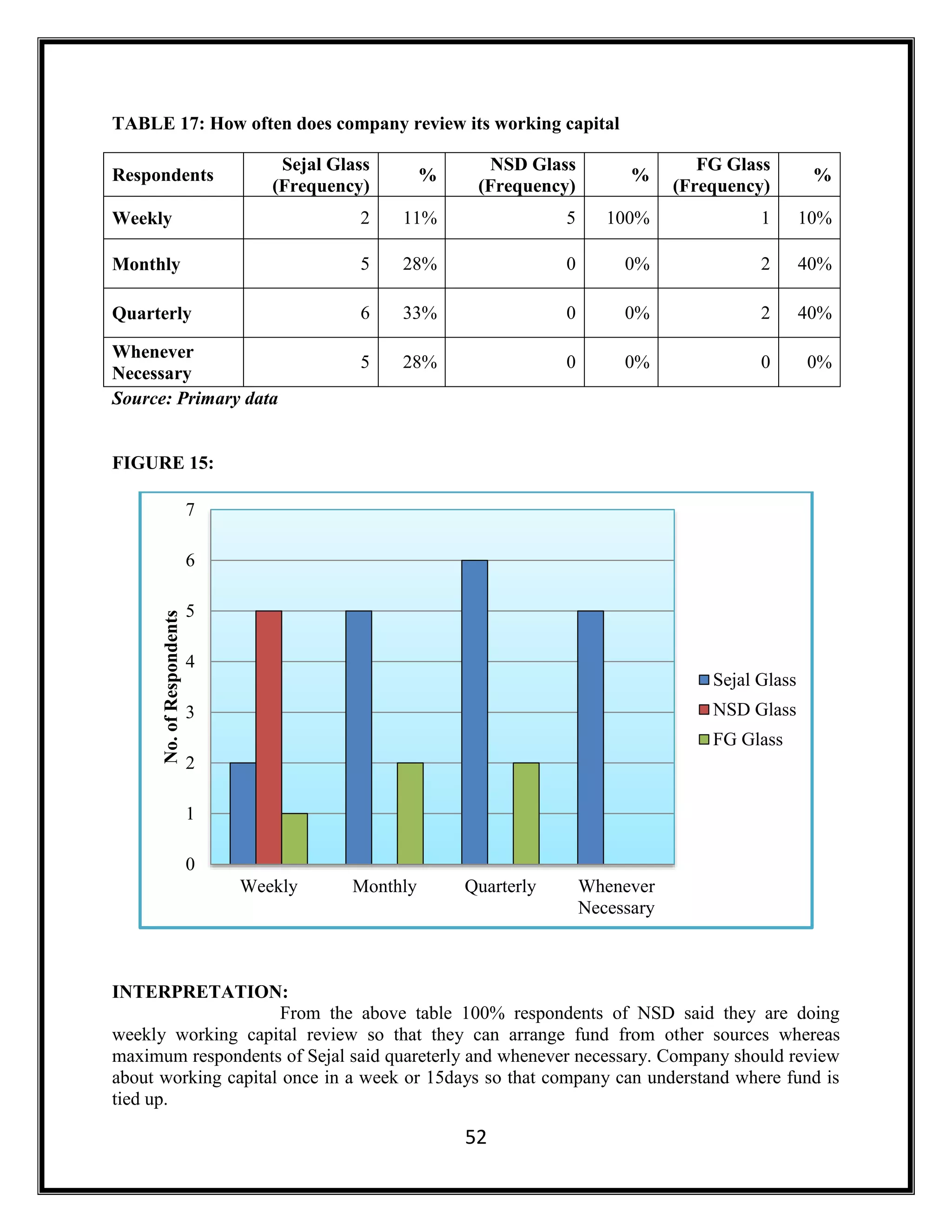 52
TABLE 17: How often does company review its working capital
Respondents
Sejal Glass
(Frequency)
%
NSD Glass
(Frequency)
%
FG Glass
(Frequency)
%
Weekly 2 11% 5 100% 1 10%
Monthly 5 28% 0 0% 2 40%
Quarterly 6 33% 0 0% 2 40%
Whenever
Necessary
5 28% 0 0% 0 0%
Source: Primary data
FIGURE 15:
INTERPRETATION:
From the above table 100% respondents of NSD said they are doing
weekly working capital review so that they can arrange fund from other sources whereas
maximum respondents of Sejal said quareterly and whenever necessary. Company should review
about working capital once in a week or 15days so that company can understand where fund is
tied up.
0
1
2
3
4
5
6
7
Weekly Monthly Quarterly Whenever
Necessary
No.ofRespondents
Sejal Glass
NSD Glass
FG Glass
 