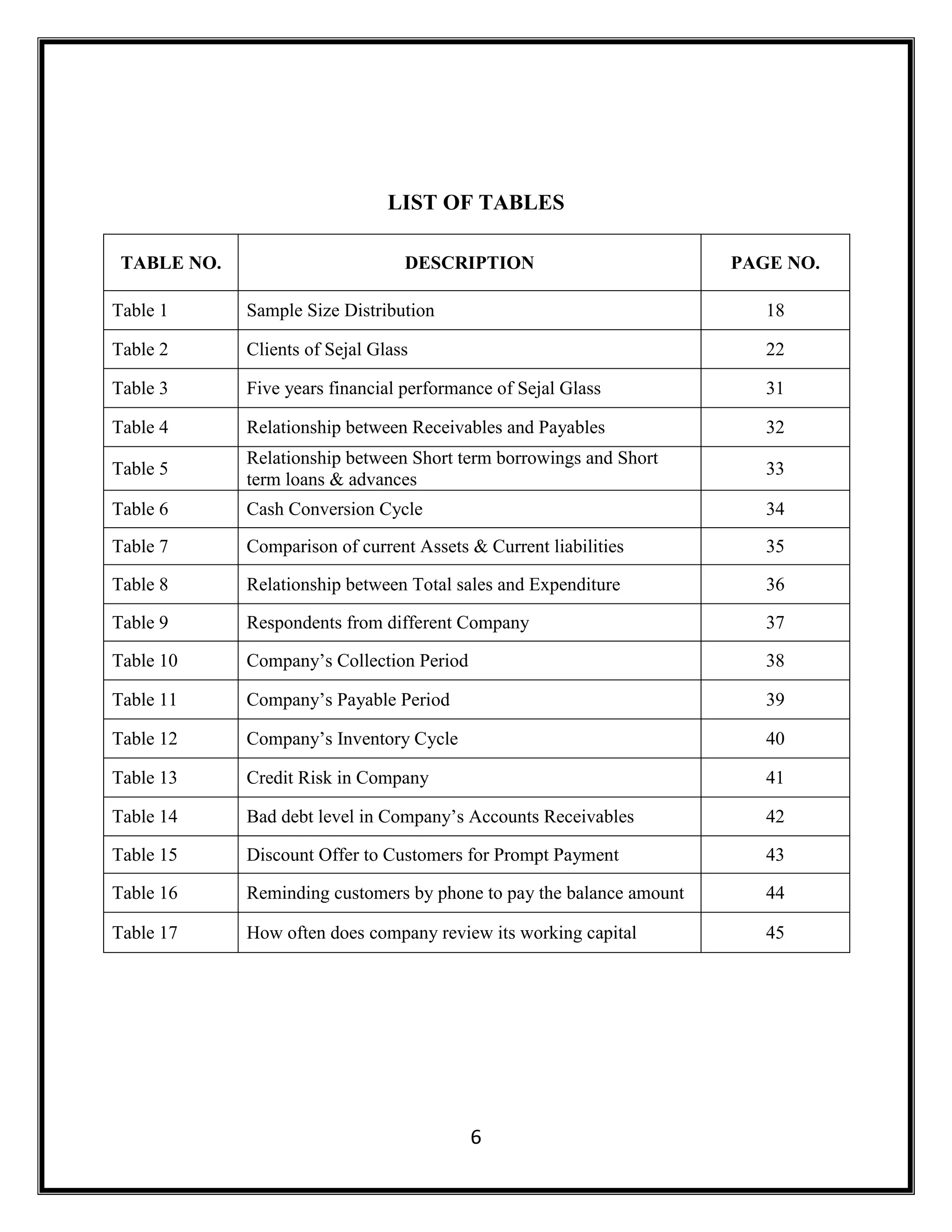 6
LIST OF TABLES
TABLE NO. DESCRIPTION PAGE NO.
Table 1 Sample Size Distribution 18
Table 2 Clients of Sejal Glass 22
Table 3 Five years financial performance of Sejal Glass 31
Table 4 Relationship between Receivables and Payables 32
Table 5
Relationship between Short term borrowings and Short
term loans & advances
33
Table 6 Cash Conversion Cycle 34
Table 7 Comparison of current Assets & Current liabilities 35
Table 8 Relationship between Total sales and Expenditure 36
Table 9 Respondents from different Company 37
Table 10 Company’s Collection Period 38
Table 11 Company’s Payable Period 39
Table 12 Company’s Inventory Cycle 40
Table 13 Credit Risk in Company 41
Table 14 Bad debt level in Company’s Accounts Receivables 42
Table 15 Discount Offer to Customers for Prompt Payment 43
Table 16 Reminding customers by phone to pay the balance amount 44
Table 17 How often does company review its working capital 45
 