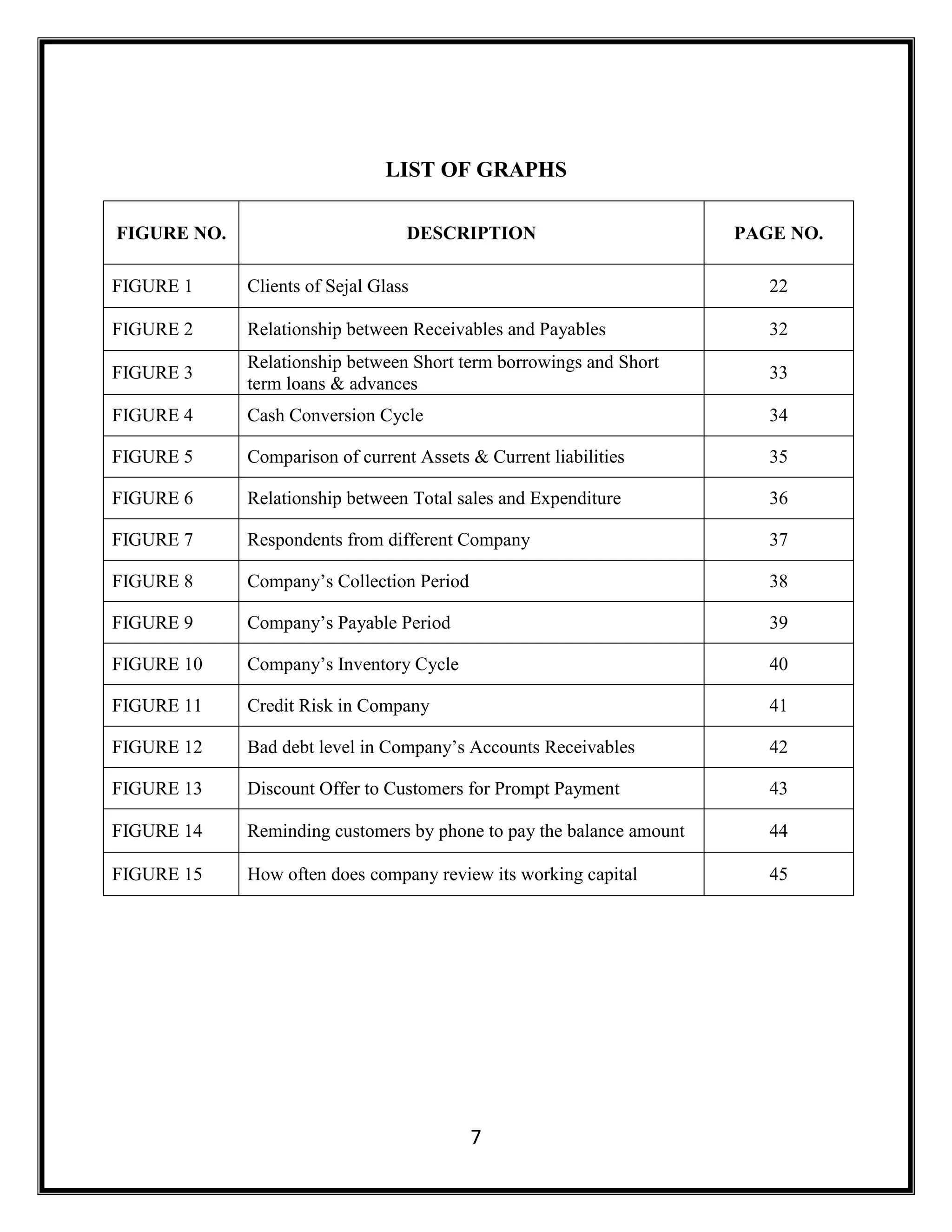 7
LIST OF GRAPHS
FIGURE NO. DESCRIPTION PAGE NO.
FIGURE 1 Clients of Sejal Glass 22
FIGURE 2 Relationship between Receivables and Payables 32
FIGURE 3
Relationship between Short term borrowings and Short
term loans & advances
33
FIGURE 4 Cash Conversion Cycle 34
FIGURE 5 Comparison of current Assets & Current liabilities 35
FIGURE 6 Relationship between Total sales and Expenditure 36
FIGURE 7 Respondents from different Company 37
FIGURE 8 Company’s Collection Period 38
FIGURE 9 Company’s Payable Period 39
FIGURE 10 Company’s Inventory Cycle 40
FIGURE 11 Credit Risk in Company 41
FIGURE 12 Bad debt level in Company’s Accounts Receivables 42
FIGURE 13 Discount Offer to Customers for Prompt Payment 43
FIGURE 14 Reminding customers by phone to pay the balance amount 44
FIGURE 15 How often does company review its working capital 45
 