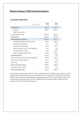 Business Finance GODI Financial Summary
a.) Income Statement
For the three months ended 30 June 2019, Godrej Industries Limited revenues decreased 4%
to RS28.45B. Net income before extraordinary items increased 27% to RS1.31B. Revenues
reflect Estate & Property Development segment decrease of 33% to RS7.29B, Finance and
Investments segment decrease of 29% to RS865.4M. Net income reflects Other income
increase of 23% to RS956.3M (income).
 