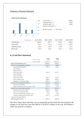 Summary of Income Statement
b.) Cash Flow Statement
The above figure shows that there was an exponential growth which has been noticed in the
changes in net cash flow from (Rs.2860.9) to Rs.9281.4 million in the year 2019.Which is
really very good for a company.
 